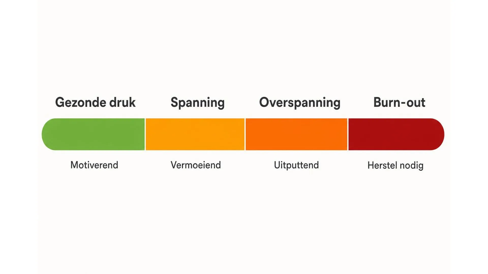 Spectrum van gezonde werkdruk naar burn-out in vier fases
