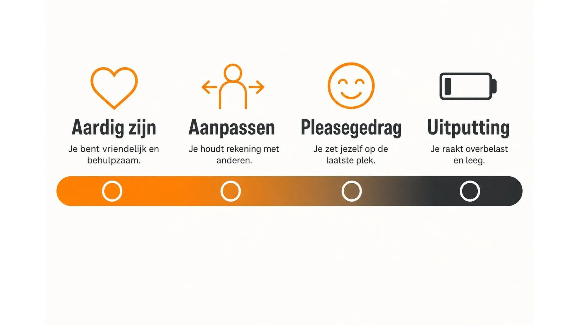 Spectrum van aardig zijn naar uitputting door pleasegedrag in vier stappen