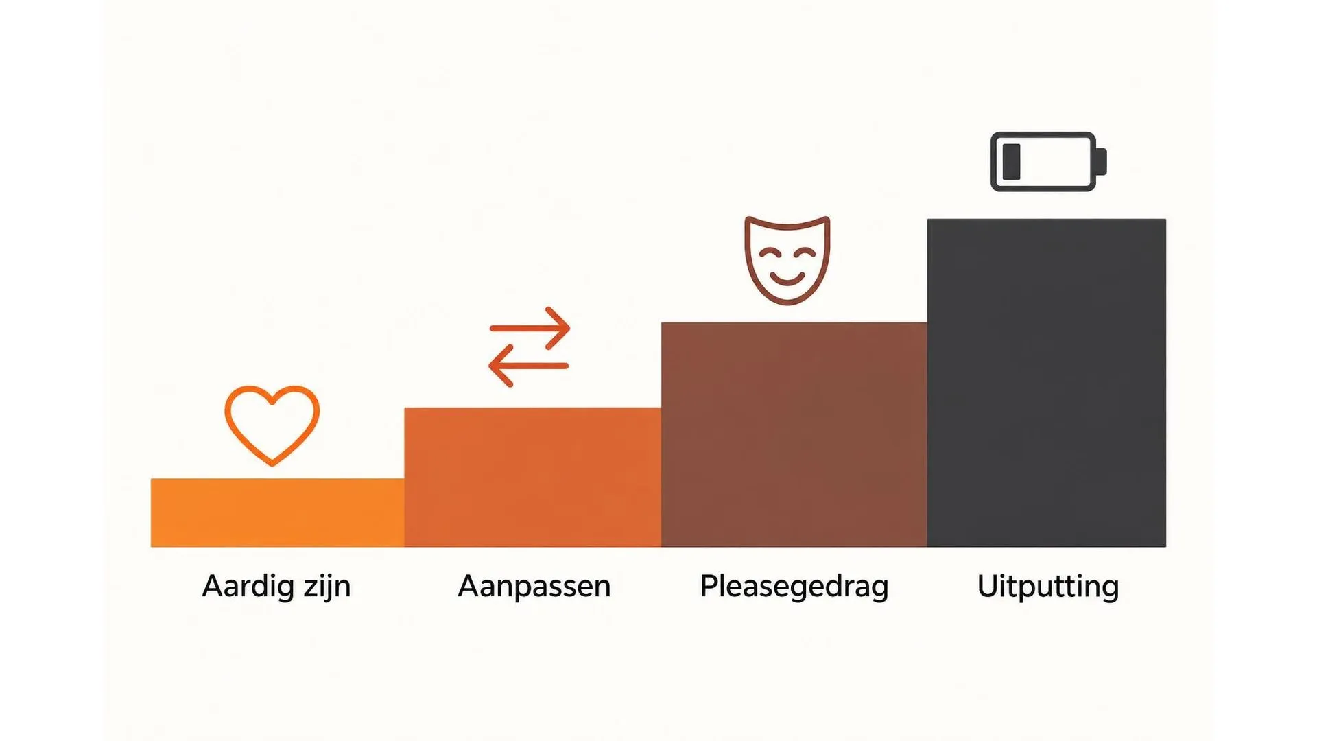 Oplopende trap van aardig zijn via aanpassen en pleasegedrag naar uitputting