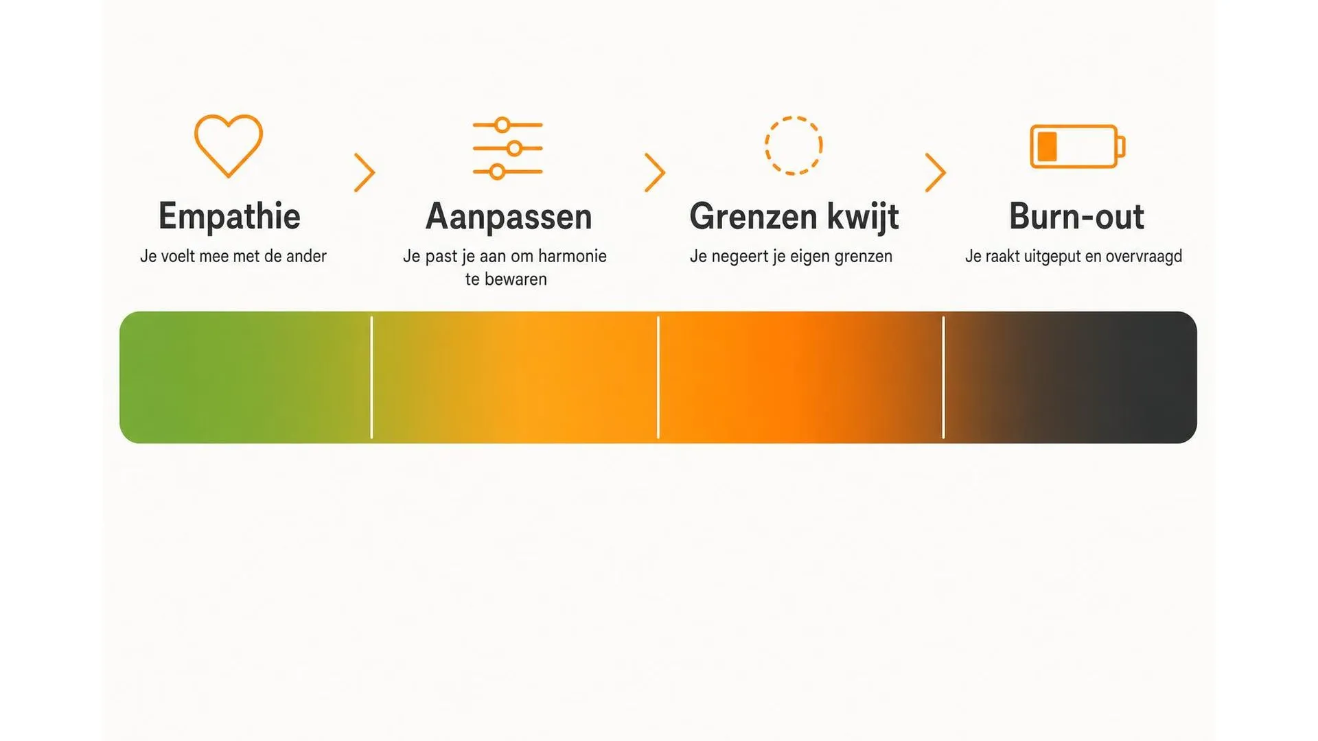 Spectrum van empathie naar burn-out via aanpassen en grenzen verliezen