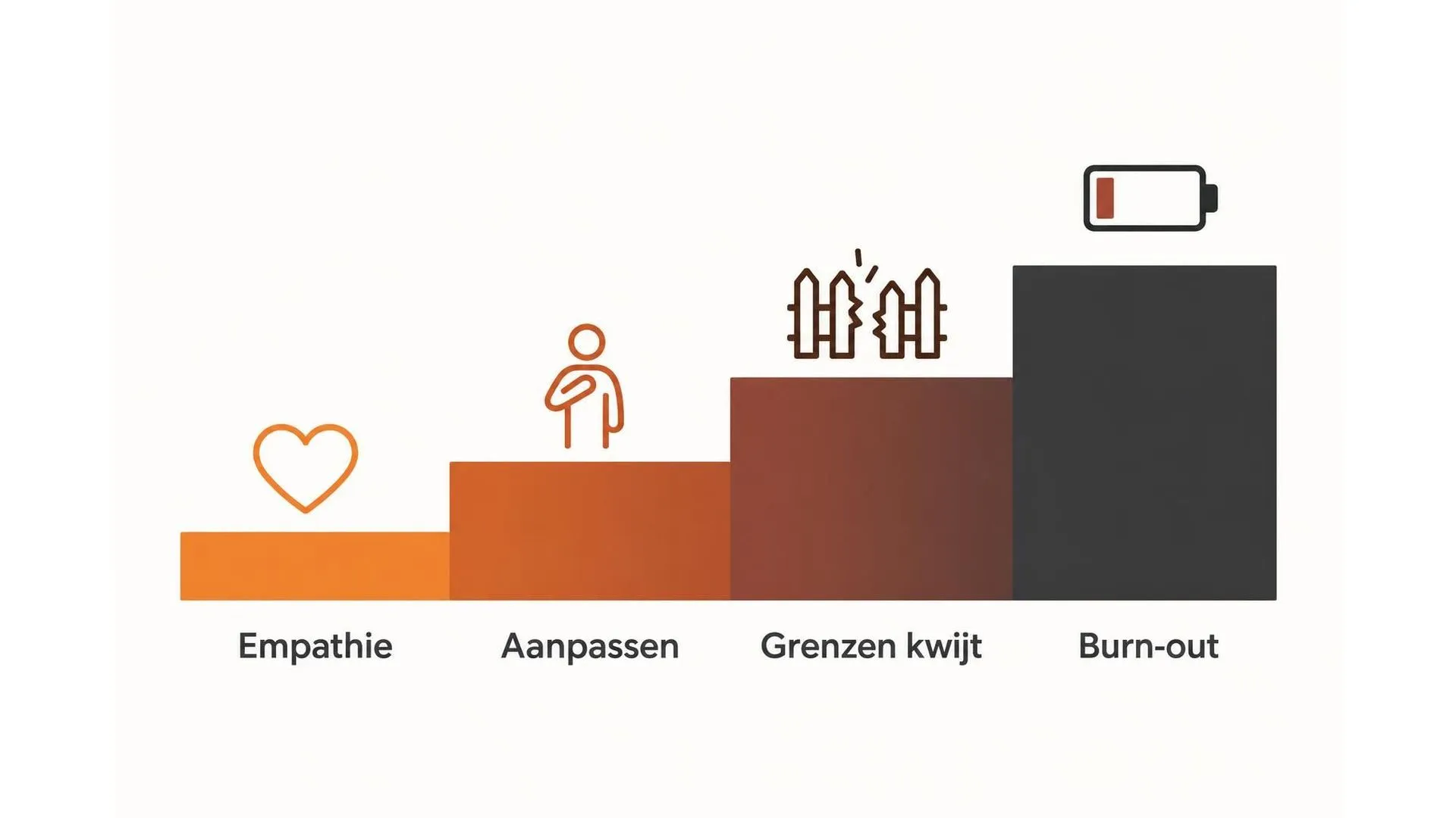 Oplopende trap van empathie via aanpassen en grenzen verliezen naar burn-out