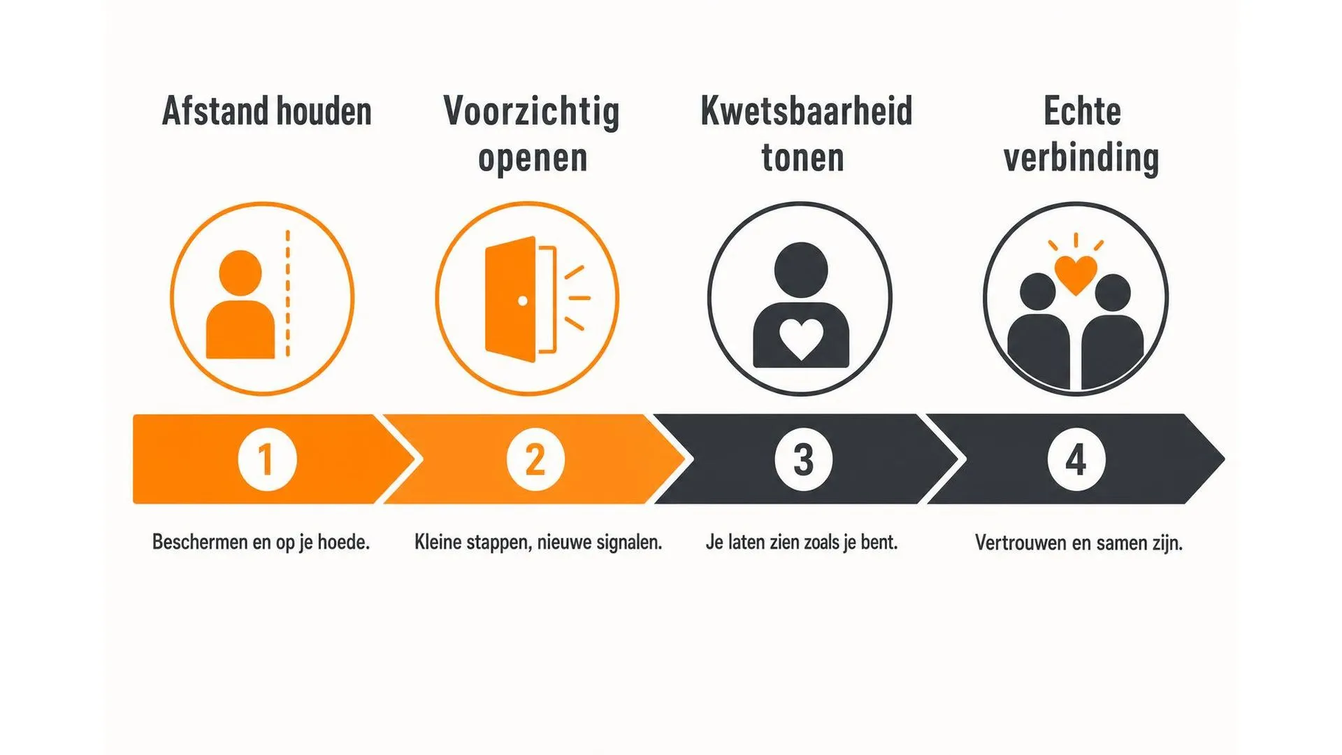 Spectrum van afstand houden naar echte verbinding in vier stappen