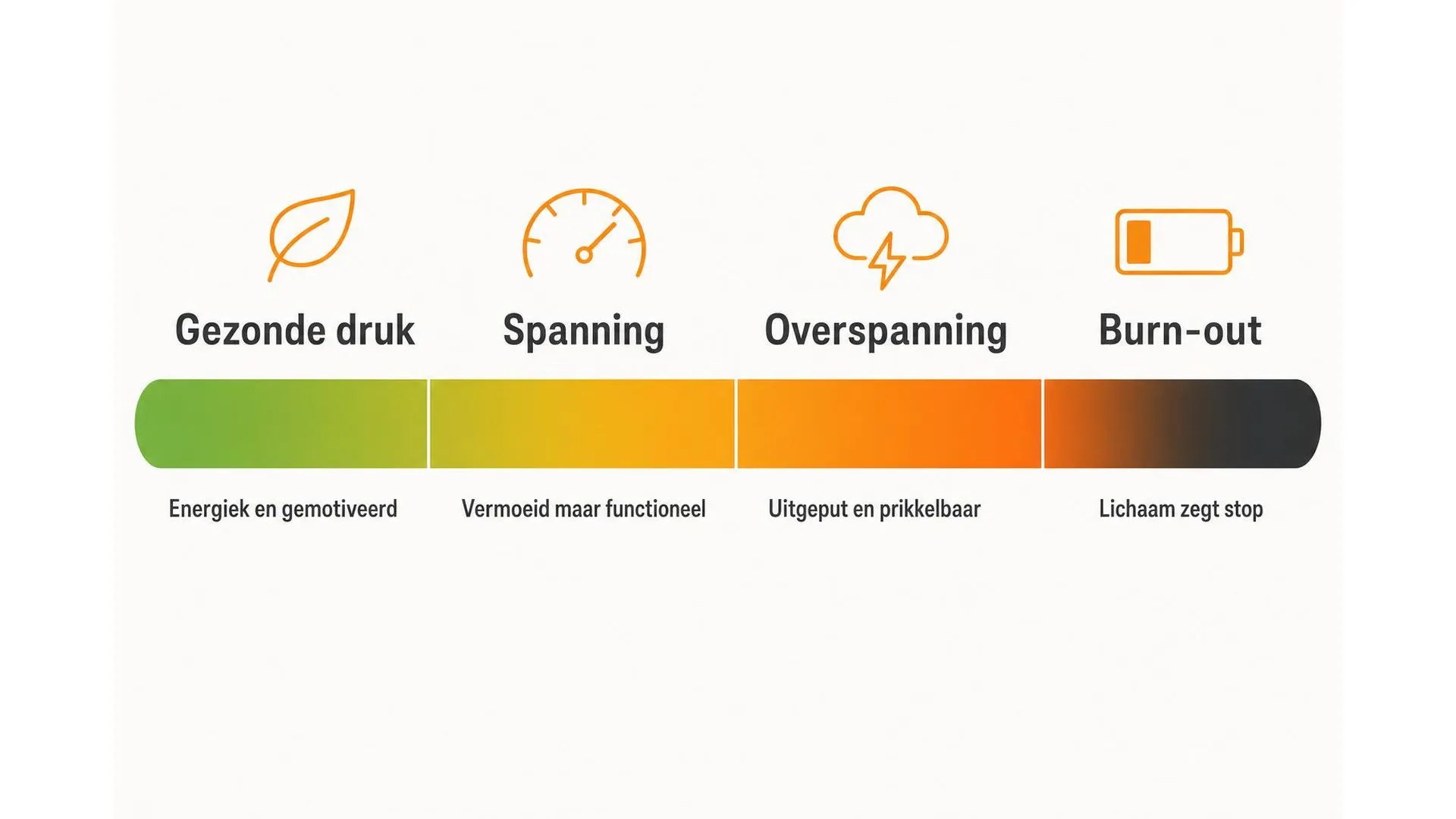 Spectrum van gezonde werkdruk naar spanning, overspanning en burn-out in vier stappen
