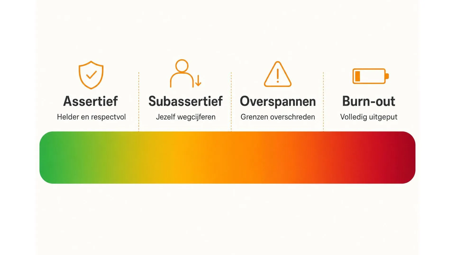 Spectrum van assertief gedrag naar burn-out in vier stappen