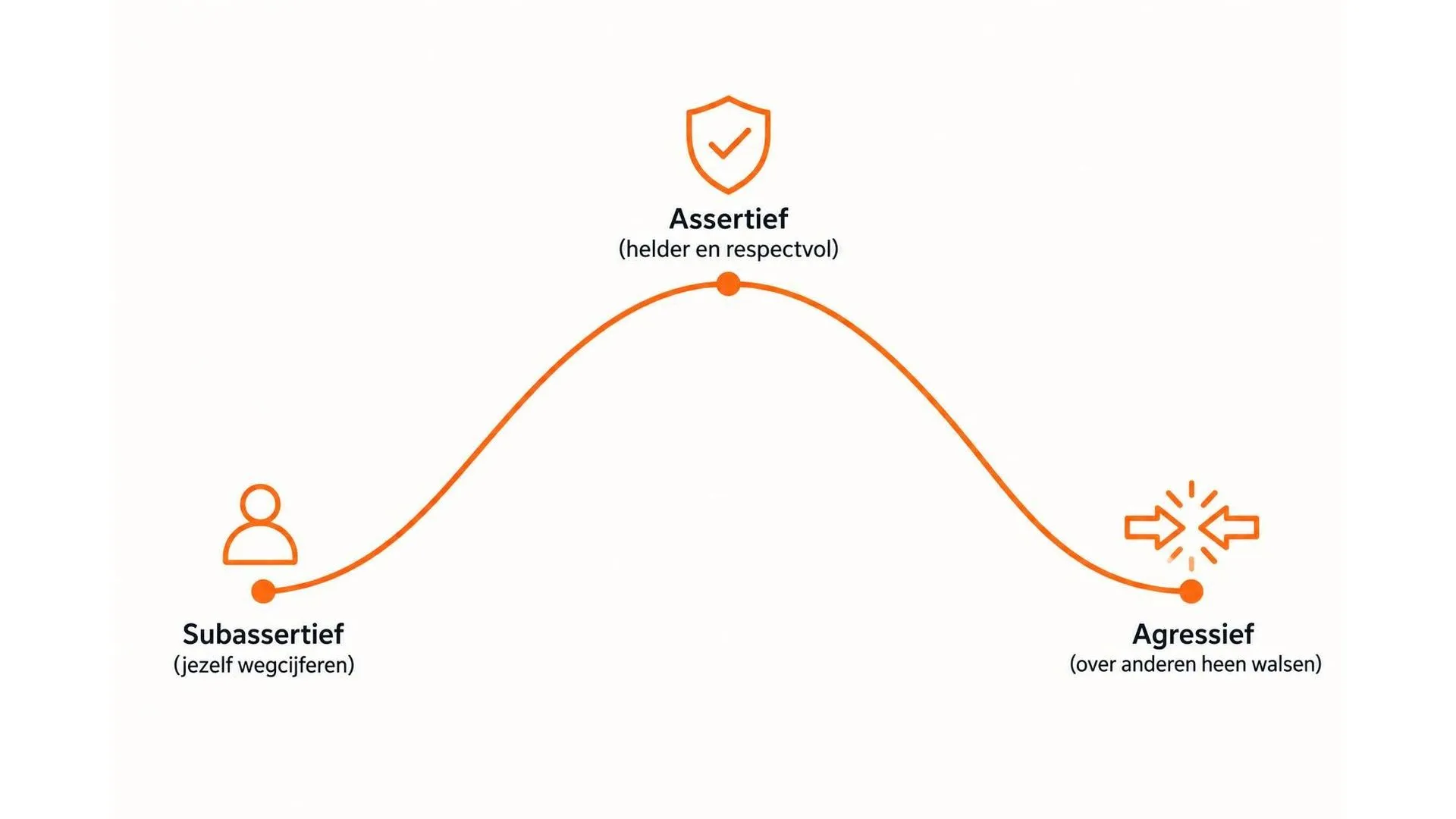 Boogcurve met assertief op het hoogste punt in het midden, tussen de twee lagere uitersten subassertief en agressief