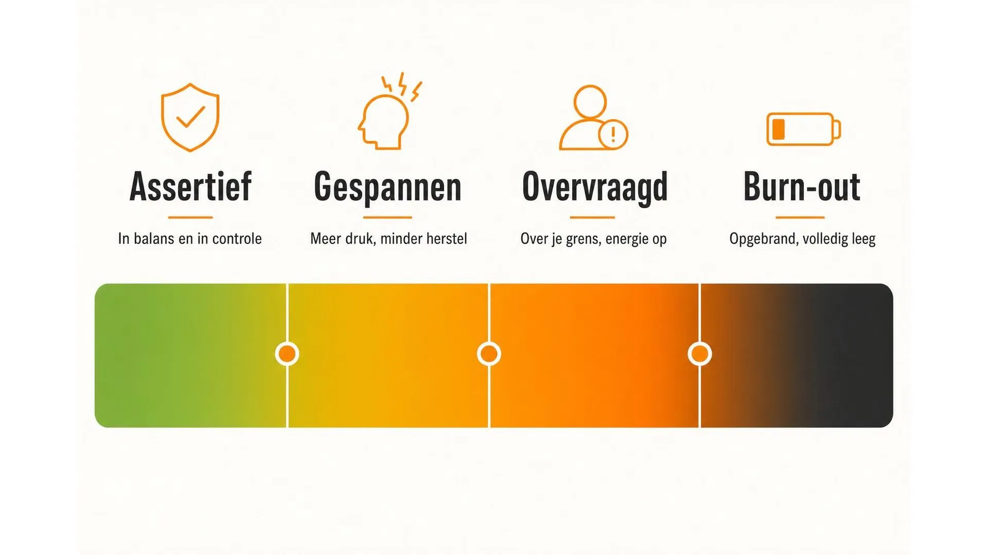 Spectrum van assertief communiceren tot burn-out in vier stappen