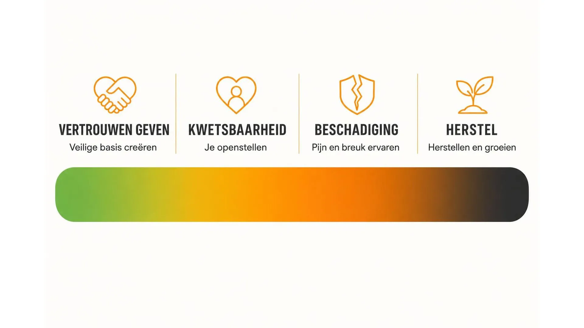 Spectrum van vertrouwen geven tot herstel na beschadigd vertrouwen