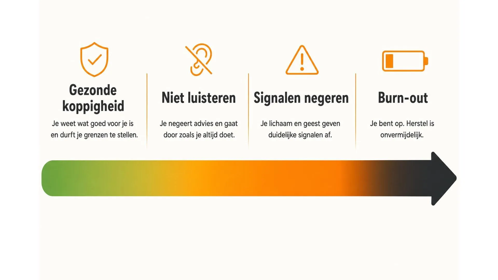 Spectrum van gezonde eigenwijsheid tot burn-out in vier stappen