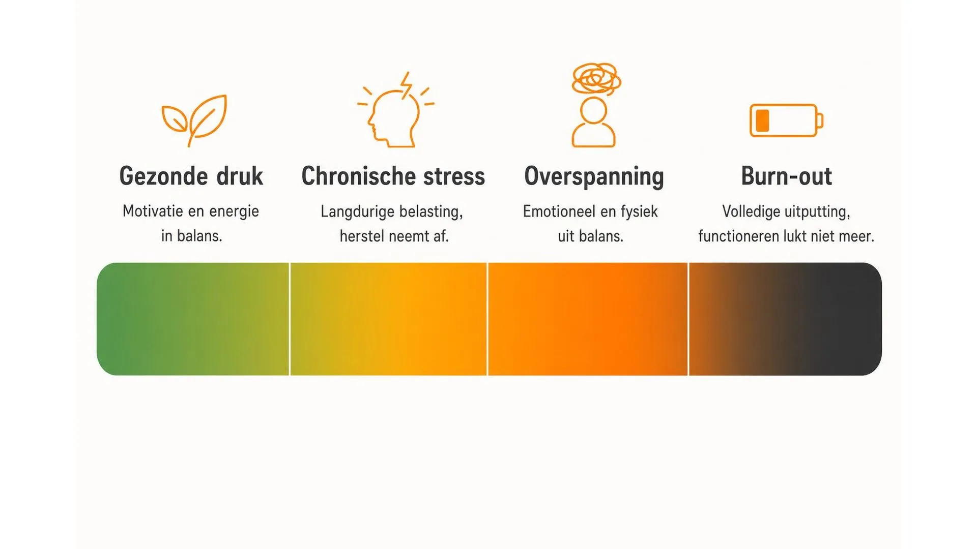 Spectrum van gezonde druk naar burn-out in vier stadia: gezonde druk, chronische stress, overspanning en burn-out