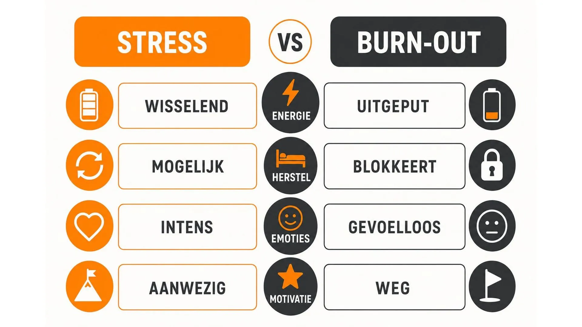 Vergelijking tussen stress en burn-out op vier punten: energie, herstel, emoties en motivatie