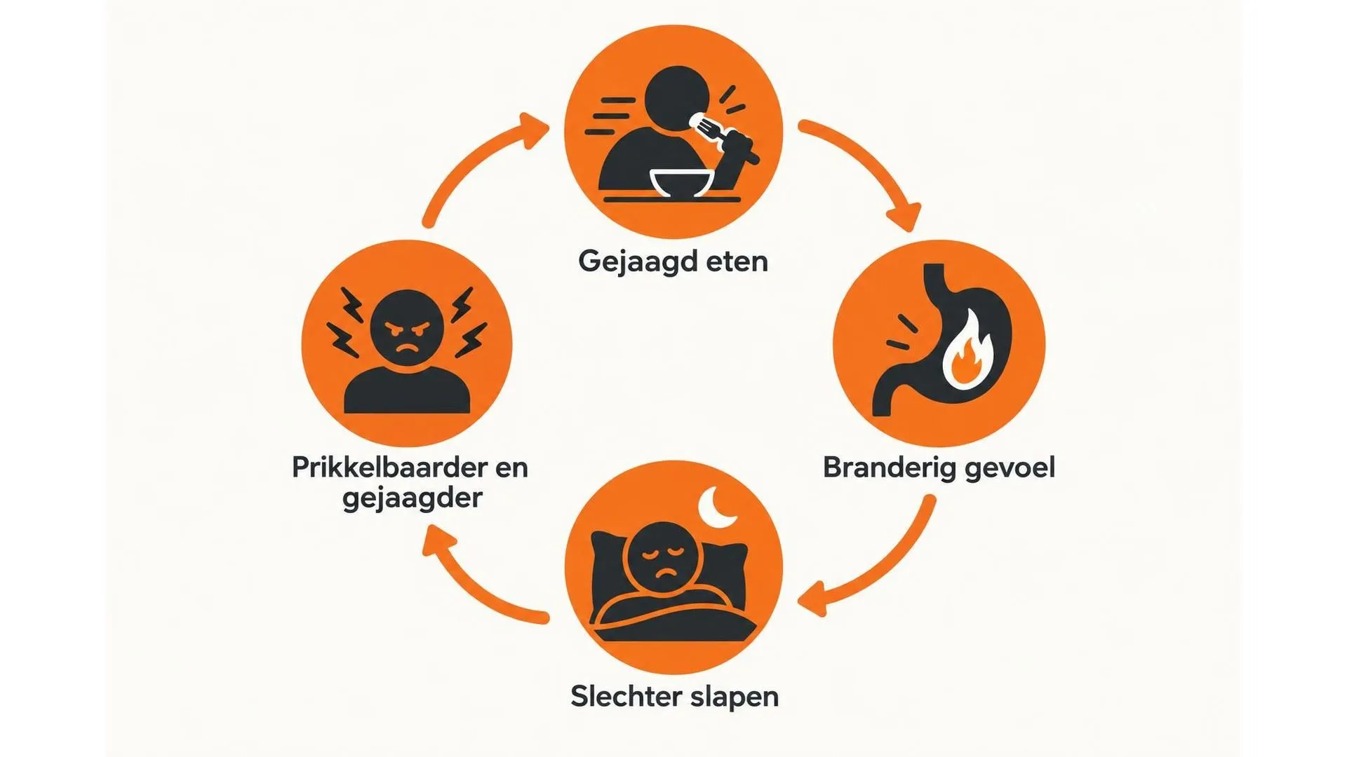 Cirkeldiagram met vier stappen die elkaar versterken: gejaagd eten, brandend maagzuur, slecht slapen en prikkelbaarheid