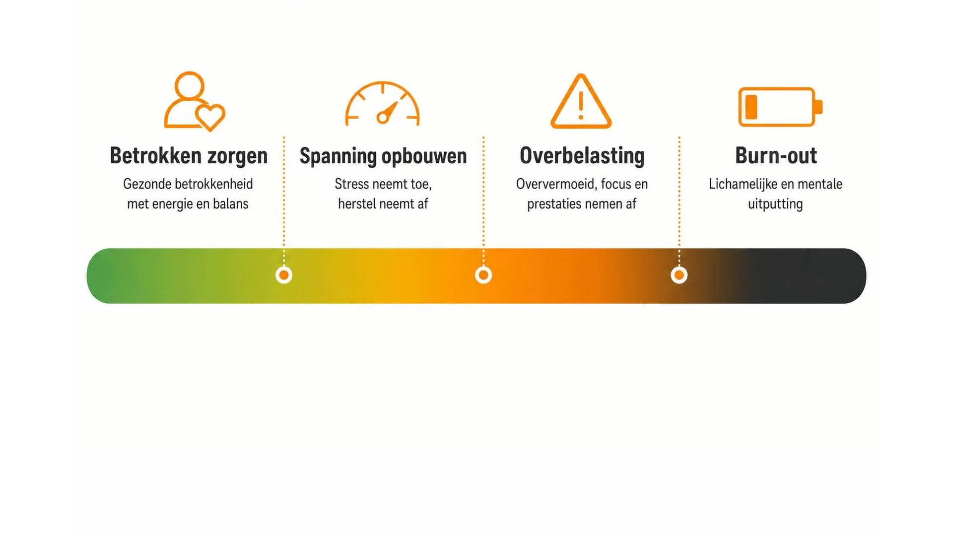 Spectrum van betrokken zorgen tot burn-out bij mantelzorgers