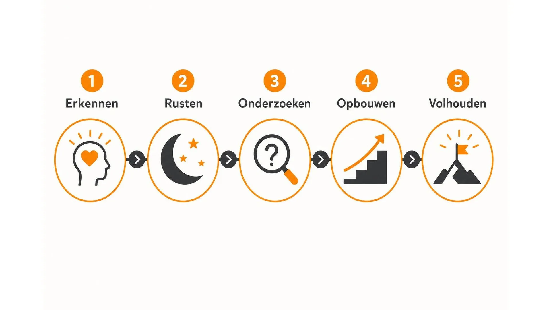 Vijf fases van burn-out herstel: Erkennen, Rusten, Onderzoeken, Opbouwen, Volhouden