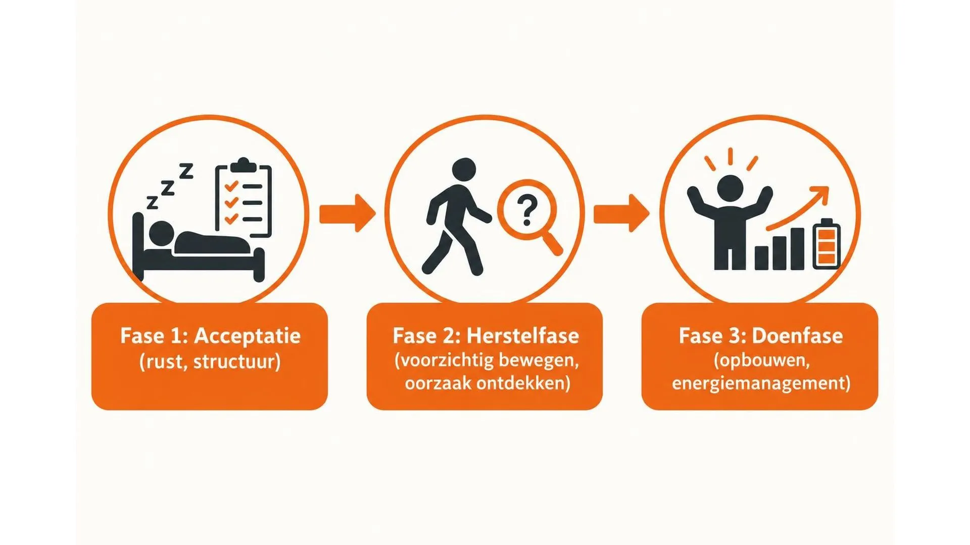 Drie fases van burn-out herstel: acceptatie, herstelfase en doenfase, met de kenmerken van elke fase