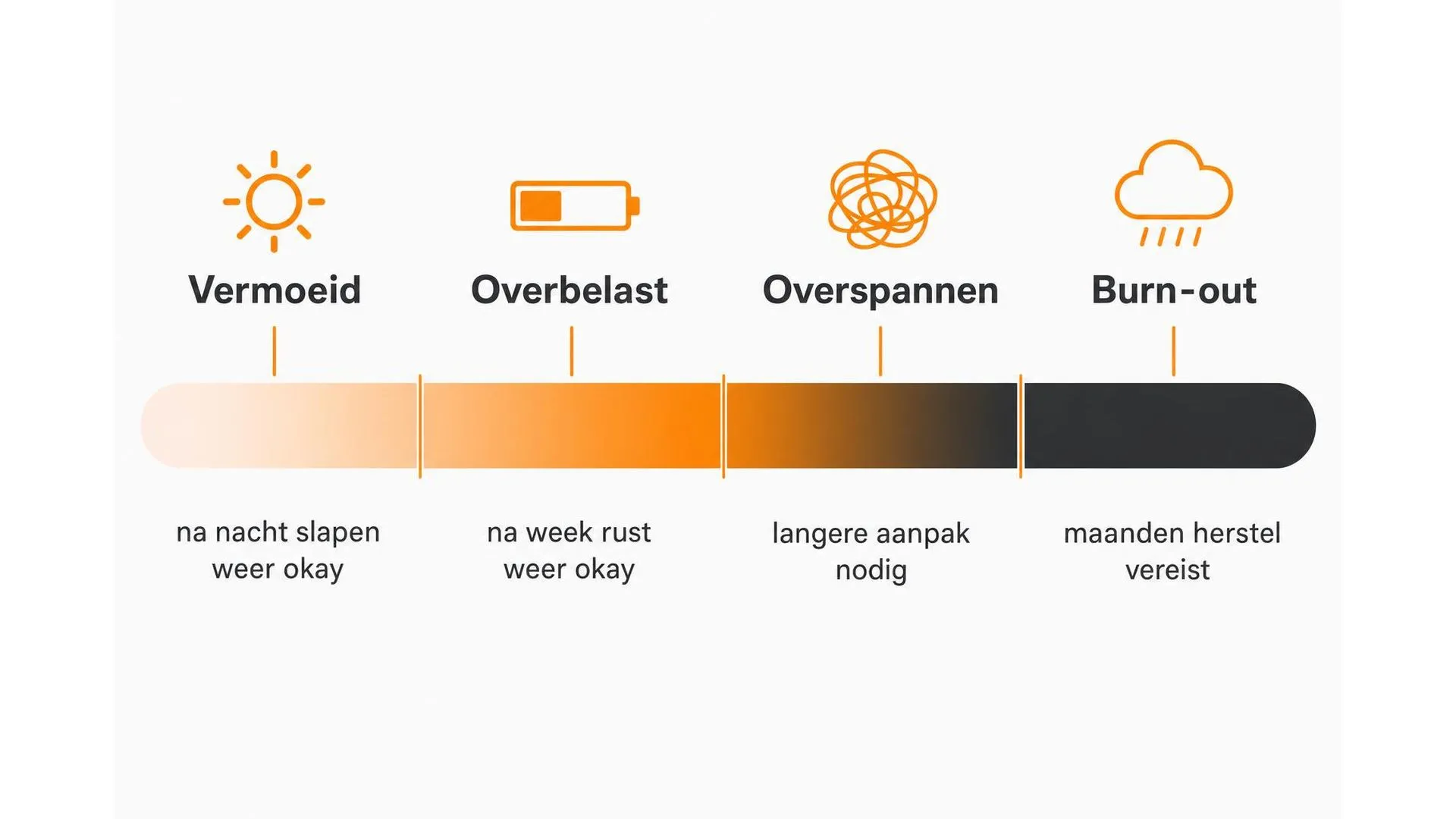 Spectrum van vermoeid naar overbelast, overspannen en burn-out met herstelperiode per fase