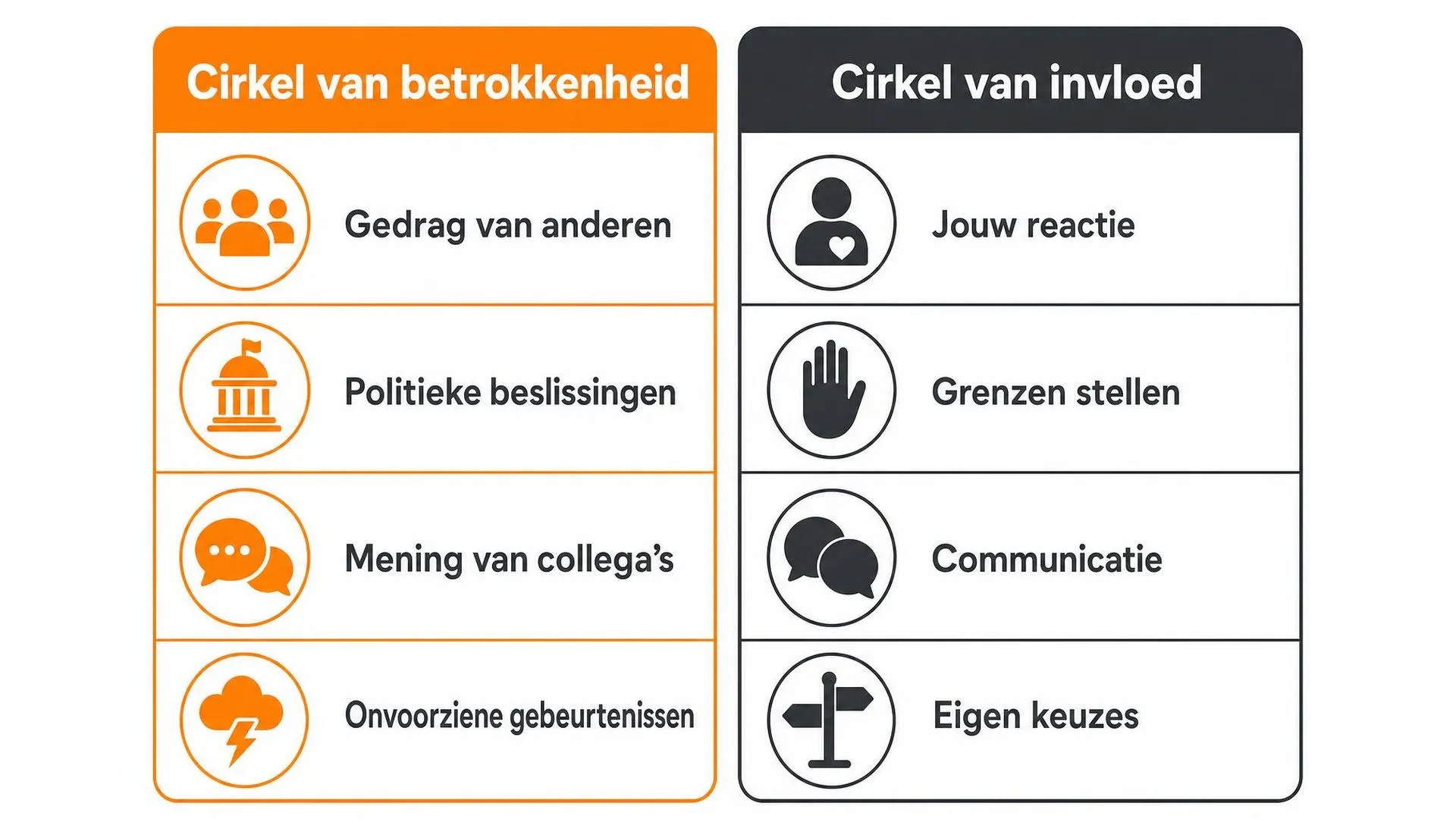 Vergelijking tussen de cirkel van betrokkenheid en de cirkel van invloed met voorbeelden