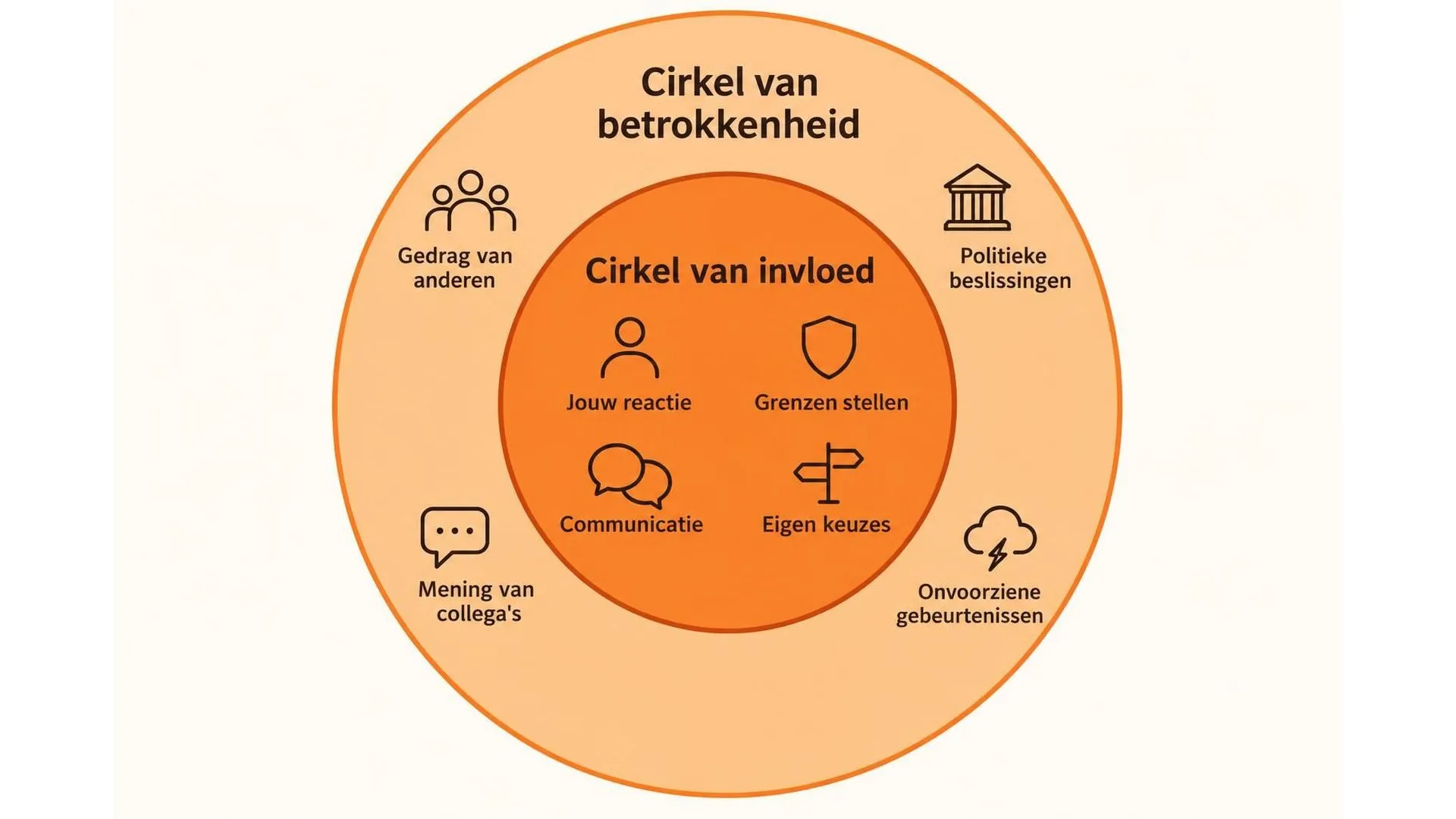 Twee concentrische cirkels: de buitenste cirkel van betrokkenheid met zaken buiten je macht, de binnenste cirkel van invloed met wat je zelf kunt sturen