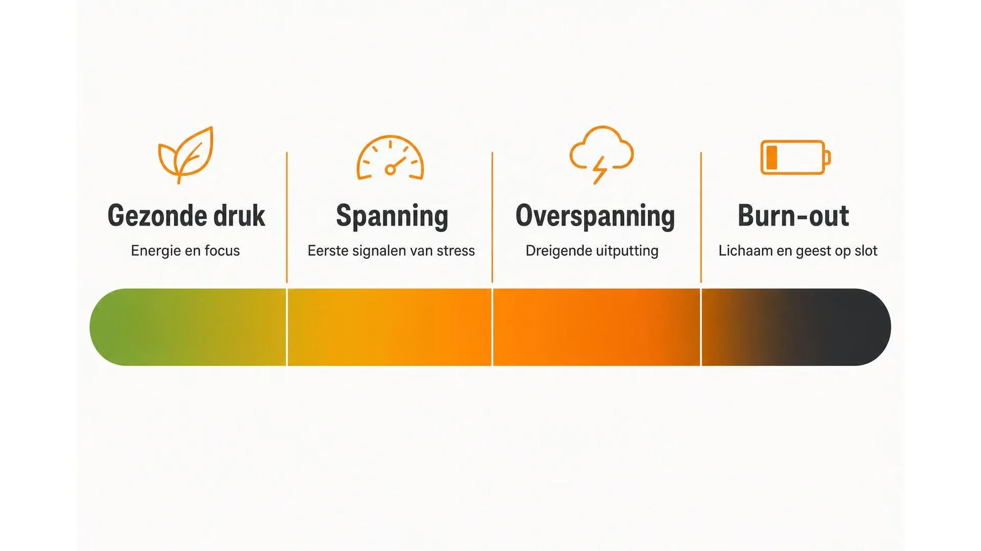 Spectrum van gezonde werkdruk naar burn-out in vier fasen
