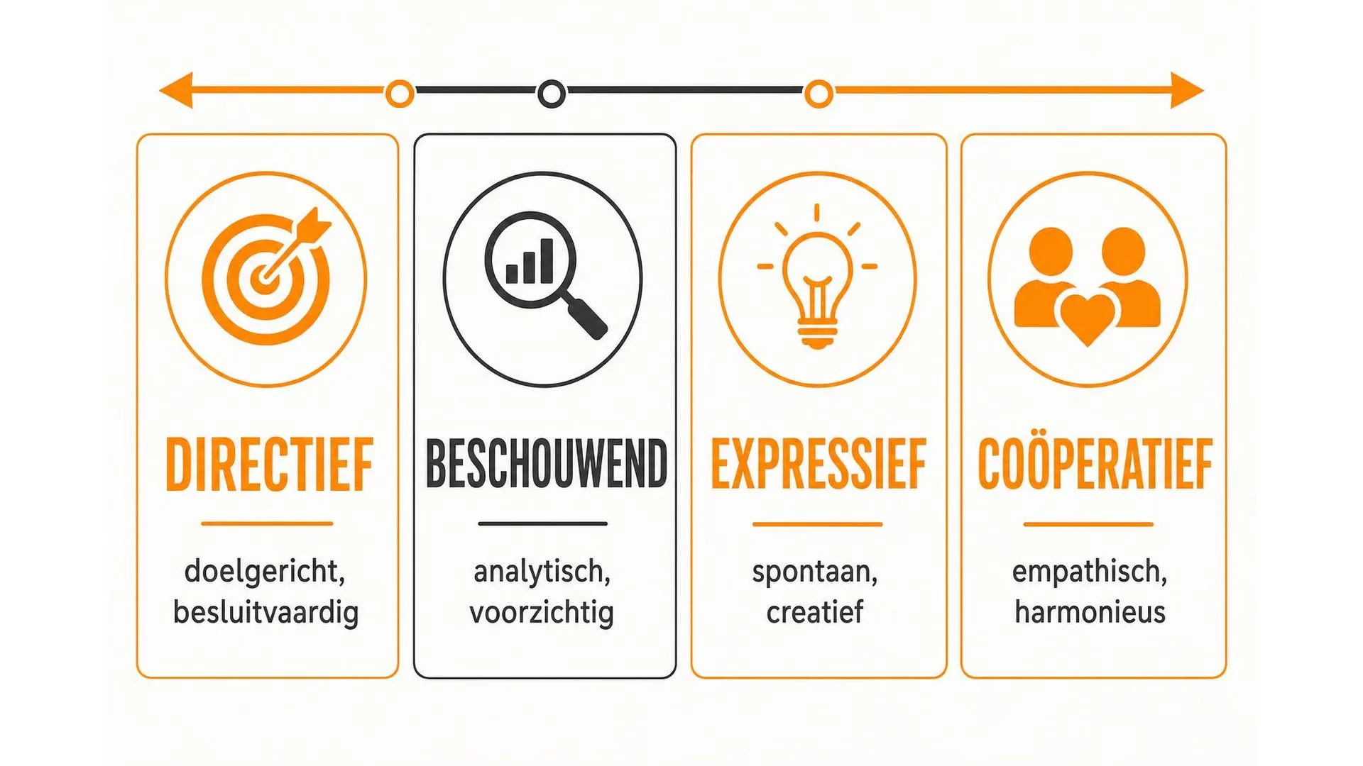 Vier communicatiestijlen op een rij: directief, beschouwend, expressief en coöperatief met kenmerken