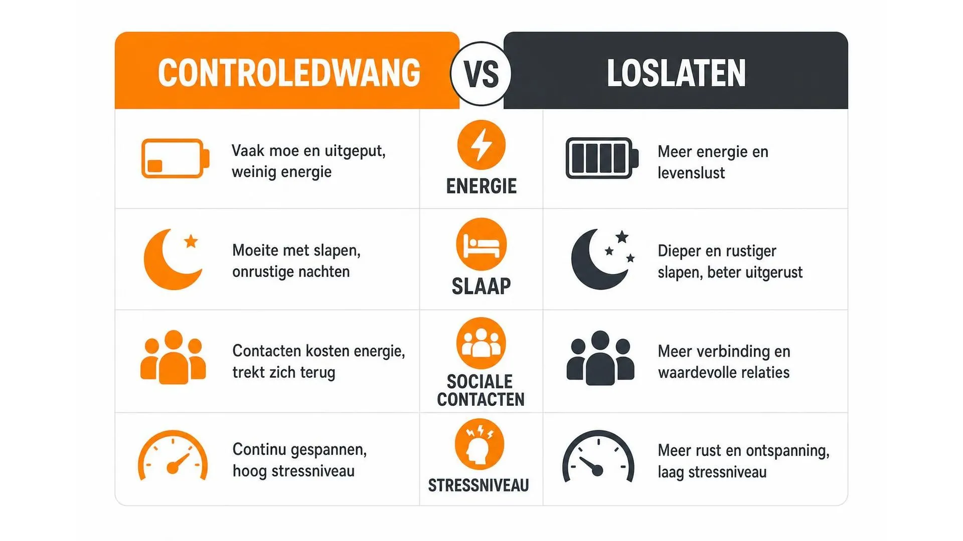 Vergelijking tussen controledwang en loslaten op vier vlakken: energie, slaap, sociale contacten en stressniveau