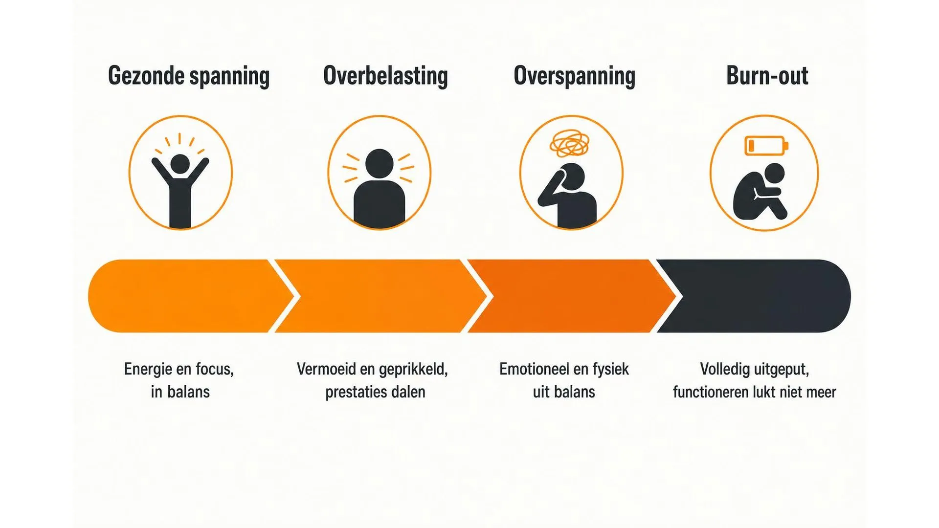 Spectrum van gezonde spanning tot burn-out in vier fases