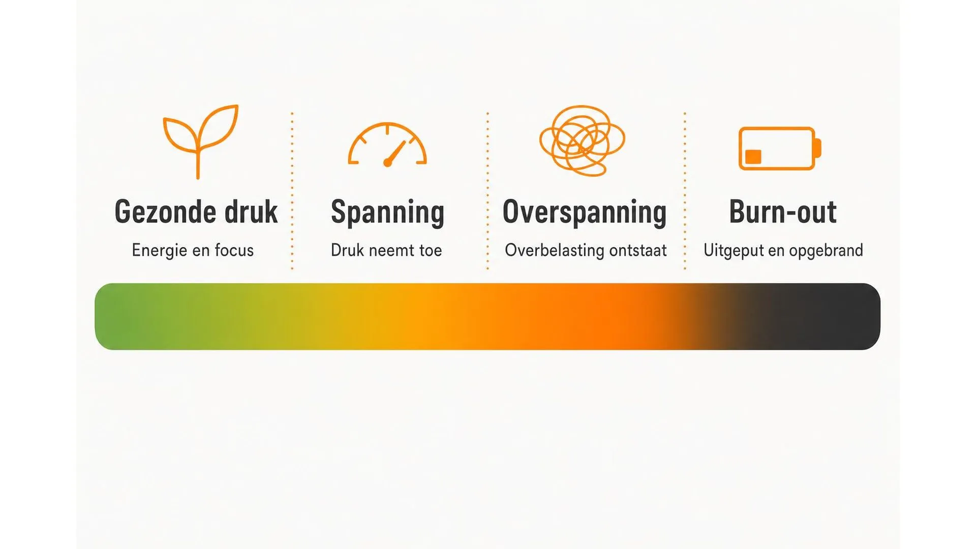 Spectrum van gezonde werkdruk naar burn-out in vier stappen