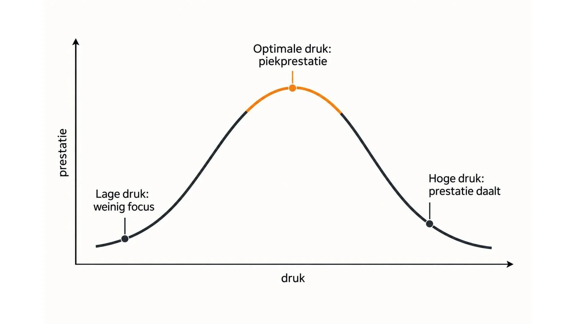 Grafiek van het Yerkes-Dodson-effect: prestaties stijgen bij gematigde druk maar dalen bij te hoge druk