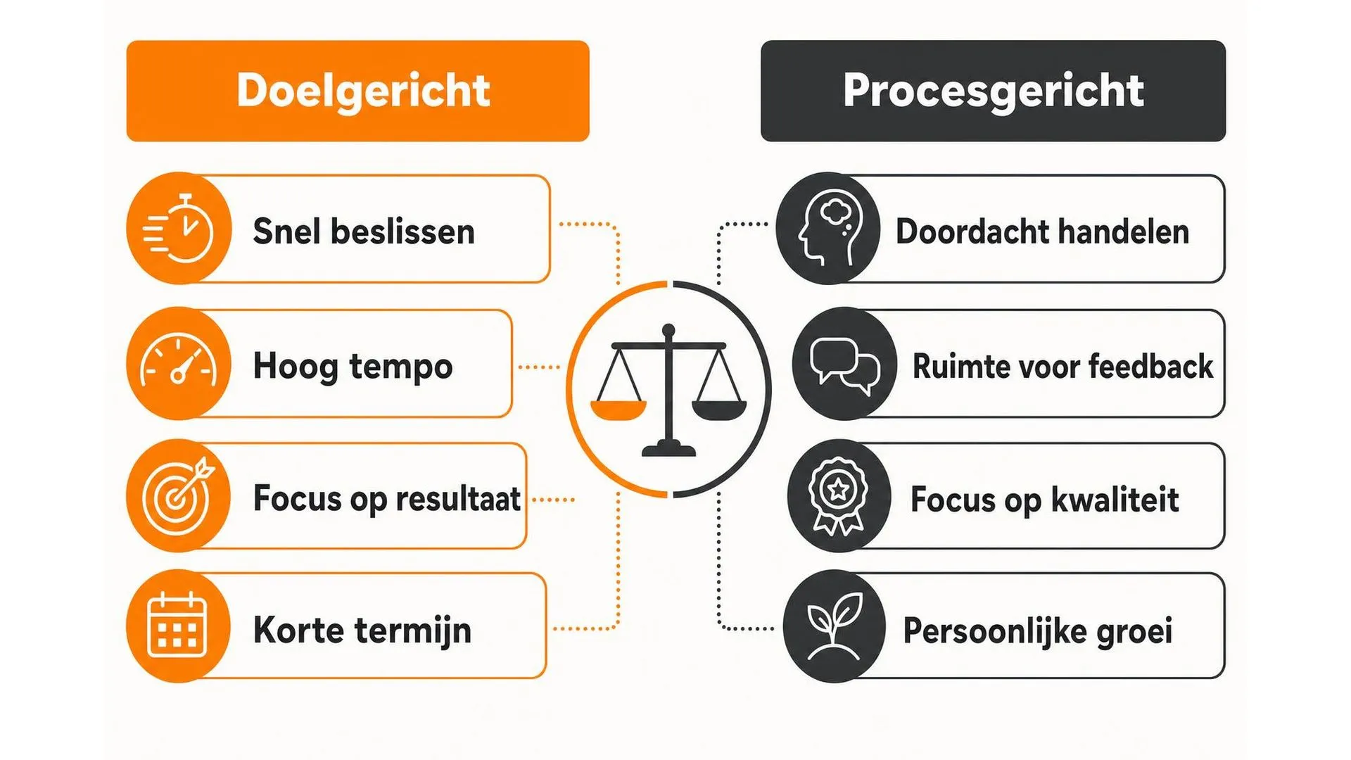 Vergelijking tussen doelgericht en procesgericht werken op vier kenmerken
