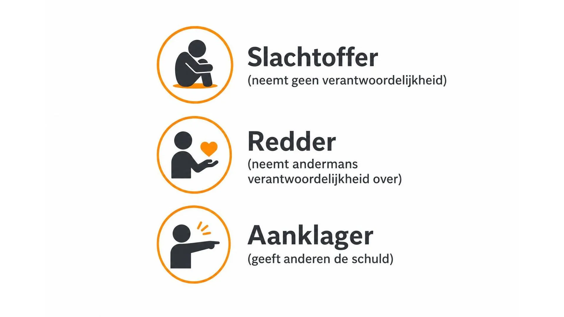 Drie rollen in de dramadriehoek: slachtoffer, redder en aanklager met korte beschrijving per rol
