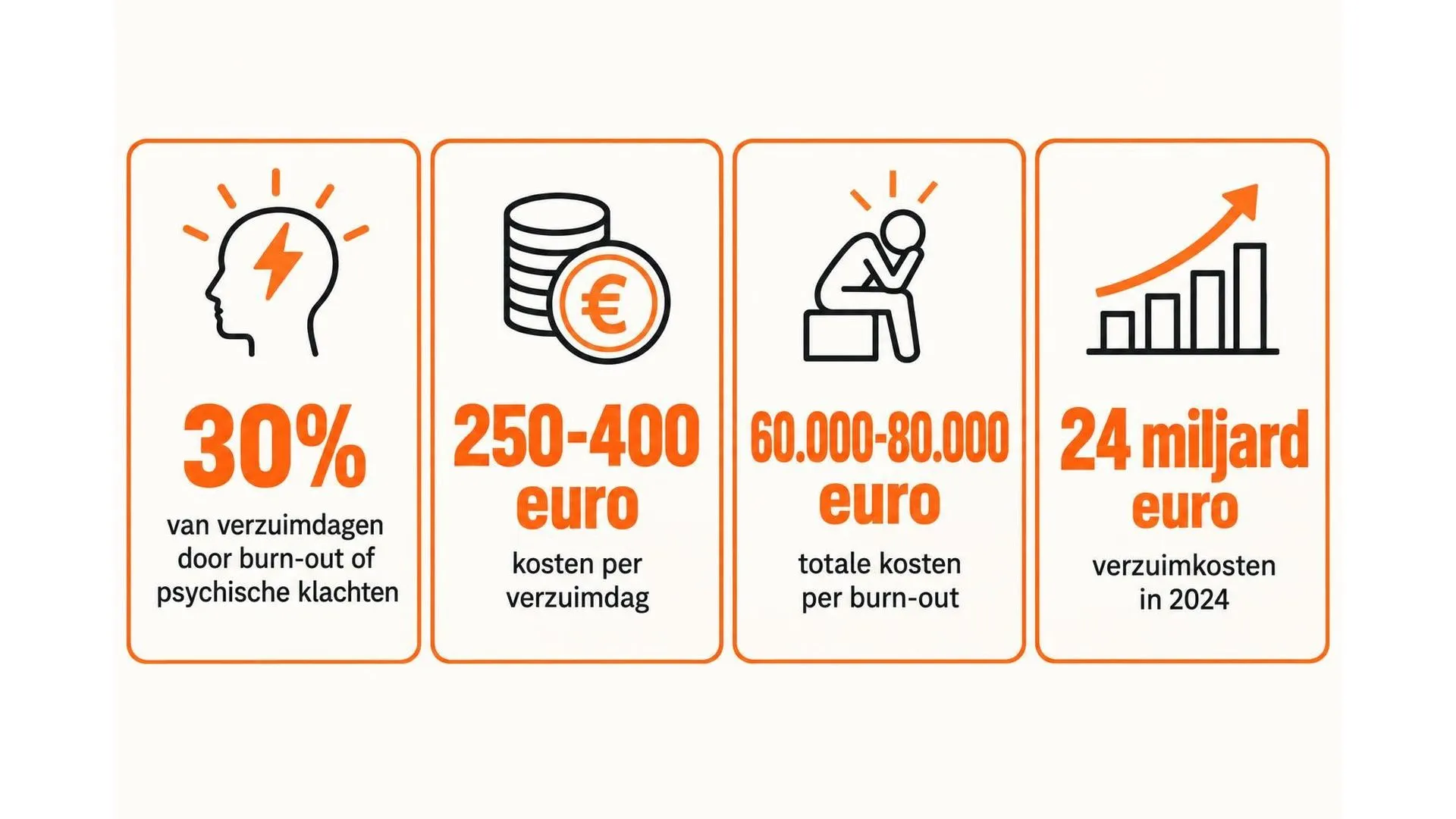 Vier kerncijfers over de kosten van ziekteverzuim en burn-out in Nederland