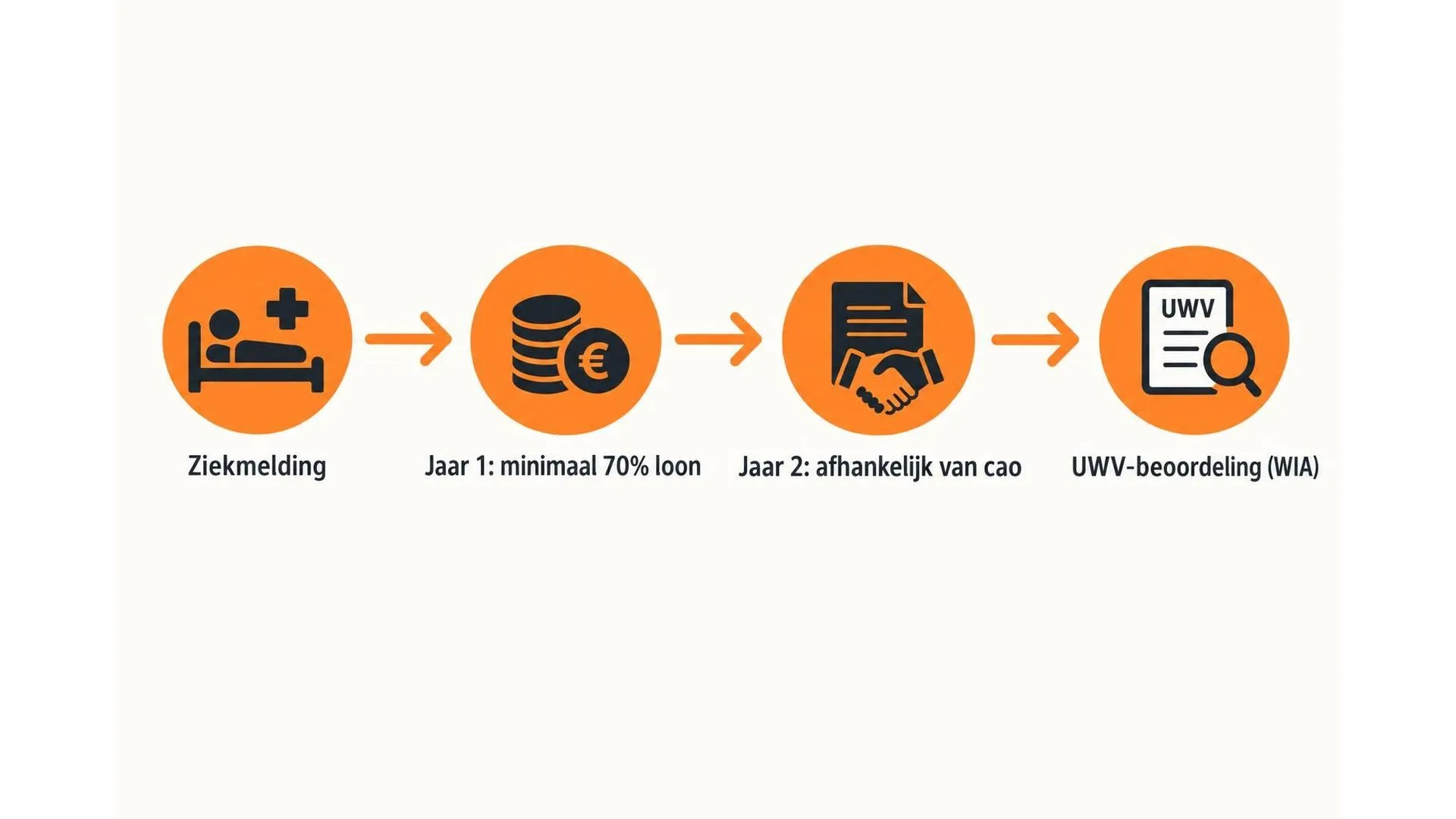 Tijdlijn van ziekmelding via twee jaar loondoorbetaling naar de WIA-beoordeling door het UWV