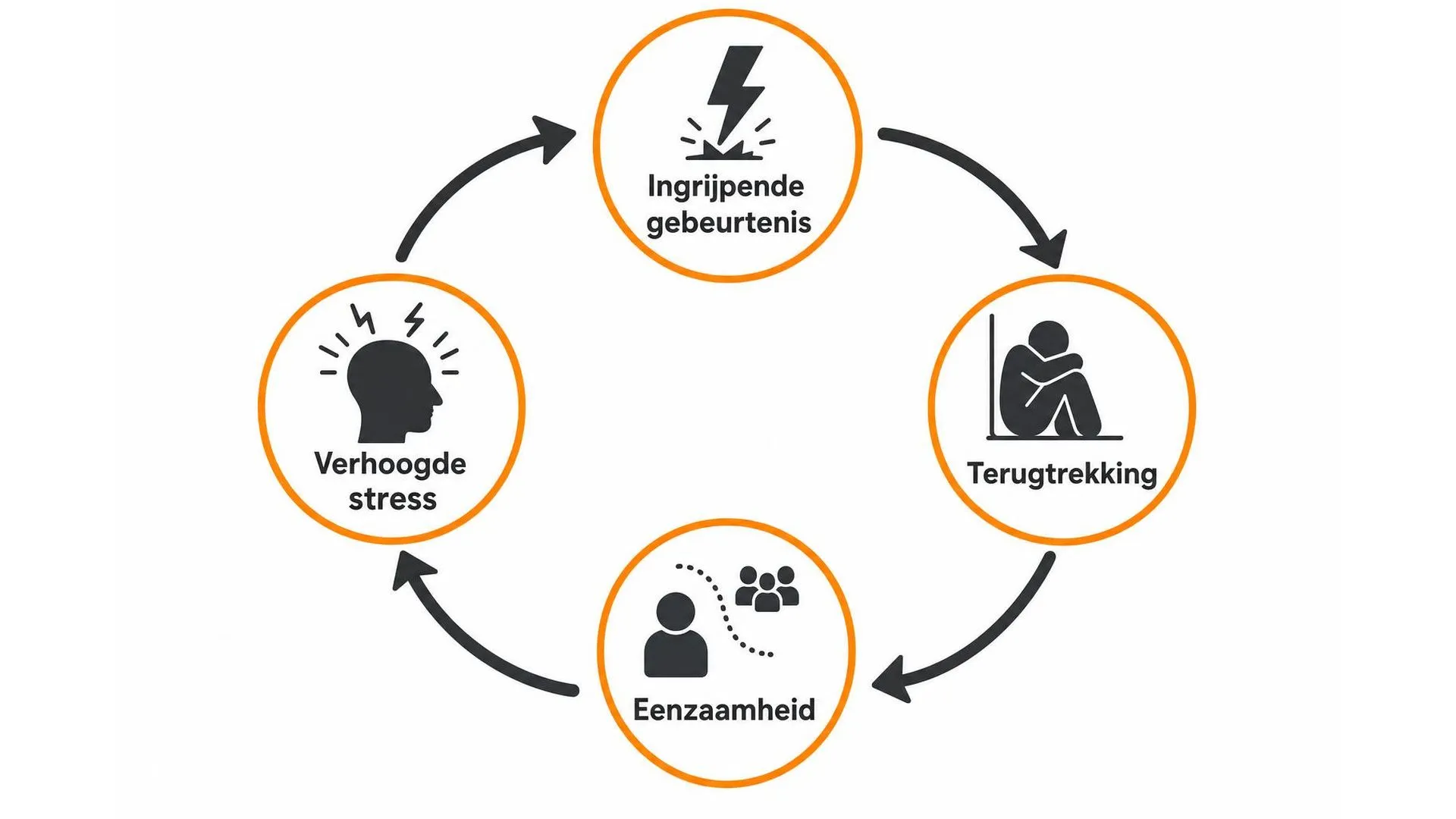 Cirkeldiagram van vier fases: ingrijpende gebeurtenis, terugtrekking, eenzaamheid en verhoogde stress