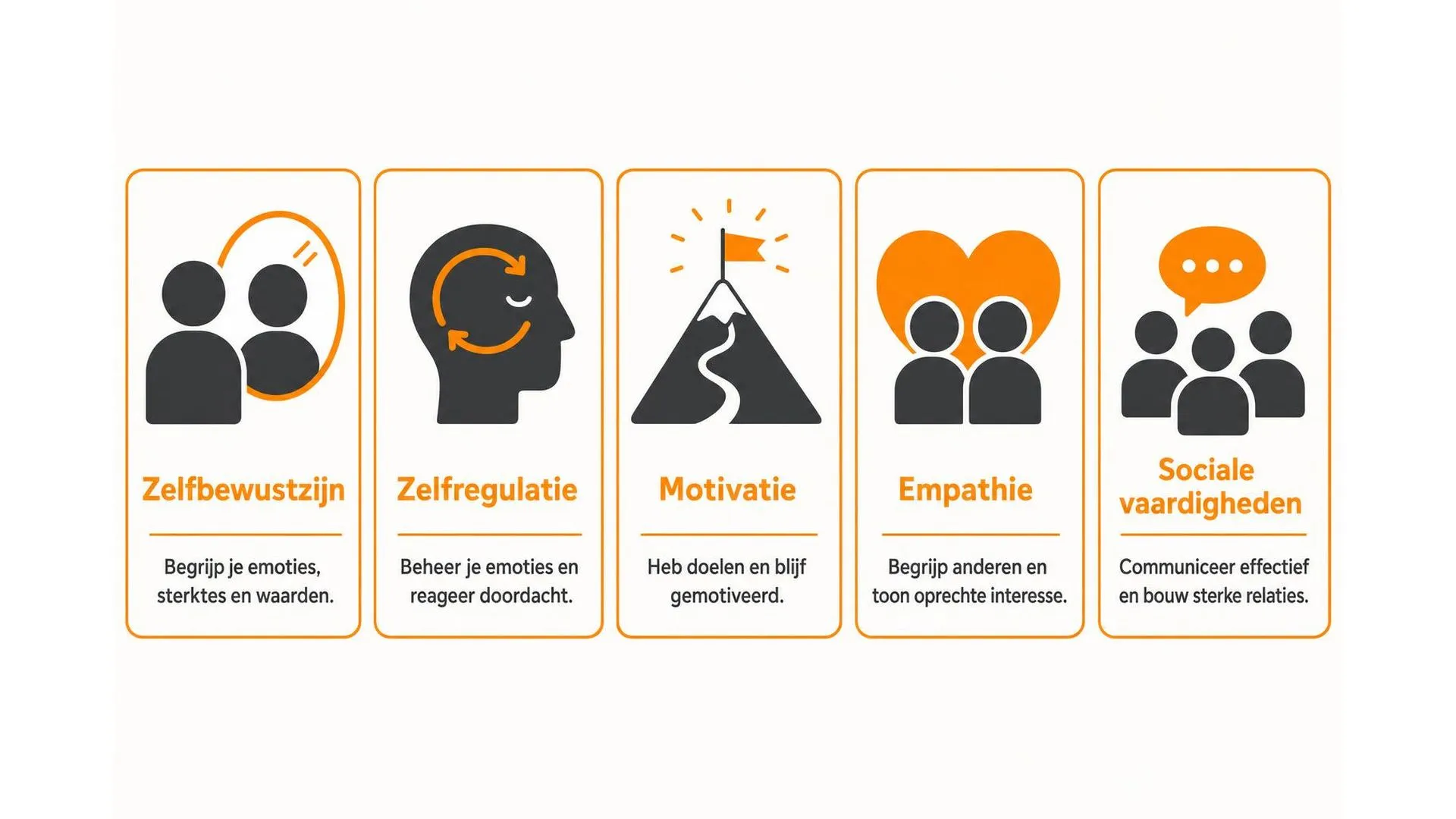 De vijf kerncomponenten van emotionele intelligentie: zelfbewustzijn, zelfregulatie, motivatie, empathie en sociale vaardigheden