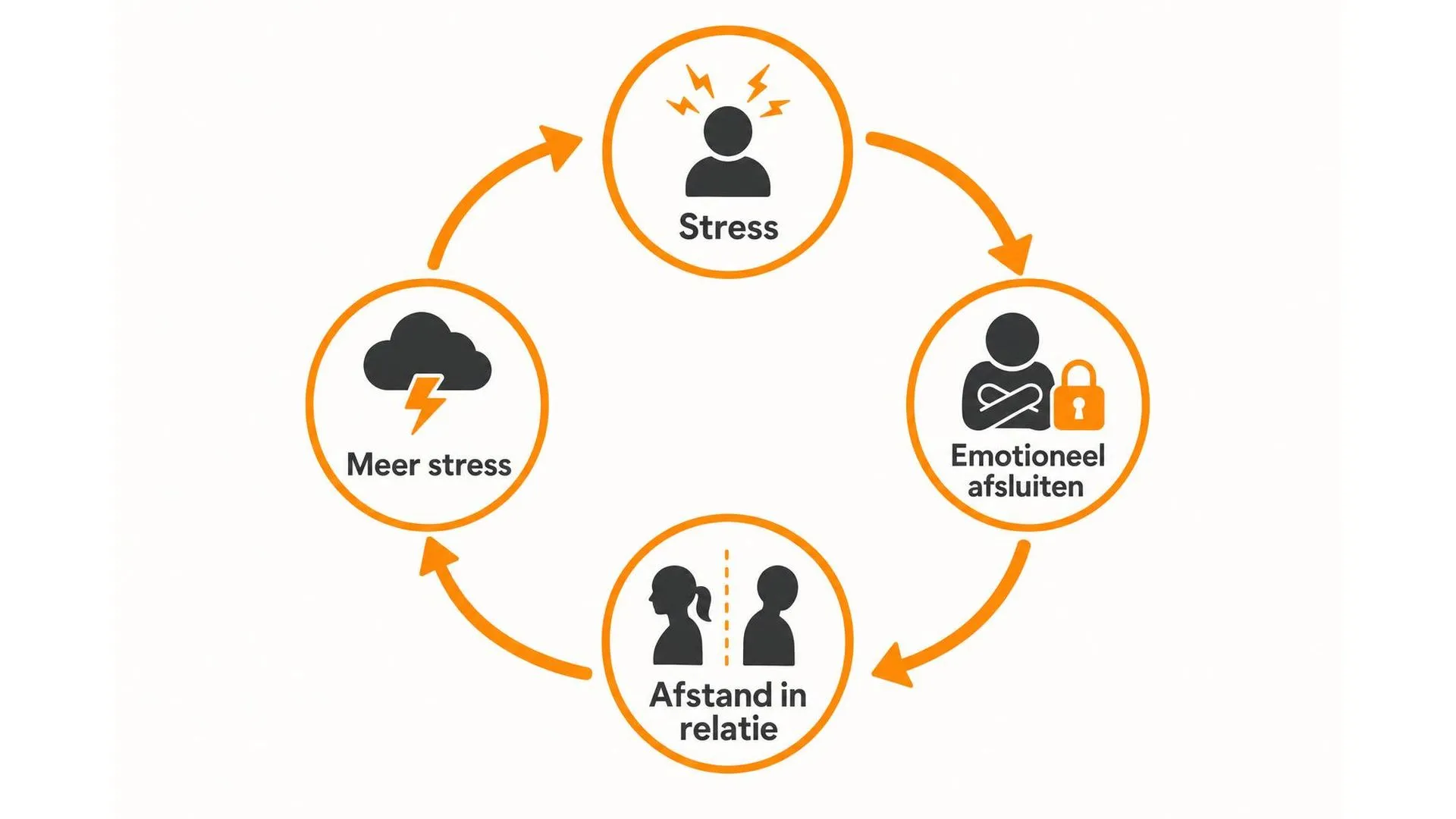 Vicieuze cirkel: stress leidt tot emotioneel afsluiten, wat leidt tot meer afstand en meer stress