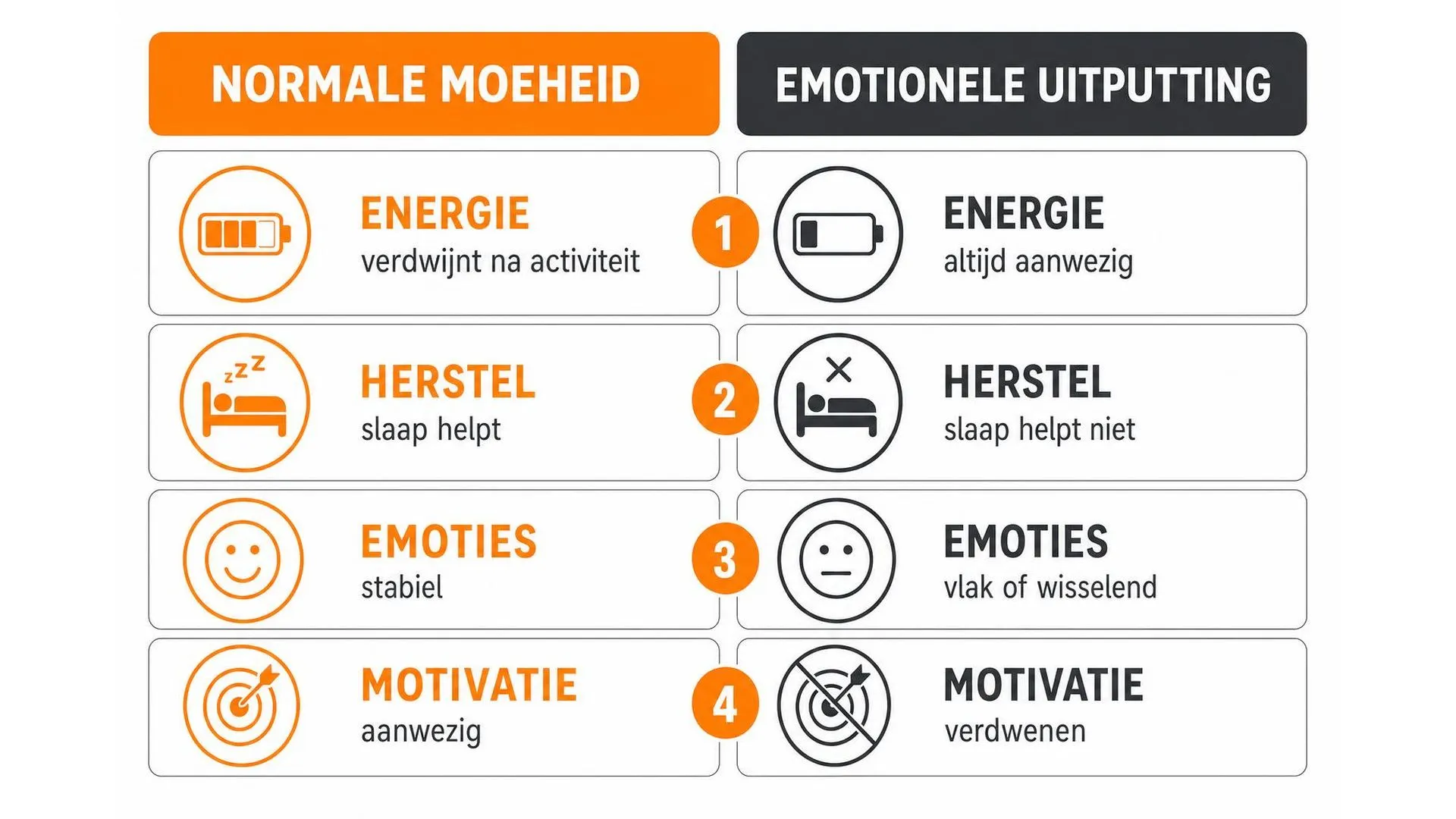 Vergelijking tussen normale moeheid en emotionele uitputting op vier gebieden: energie, herstel, emoties en motivatie
