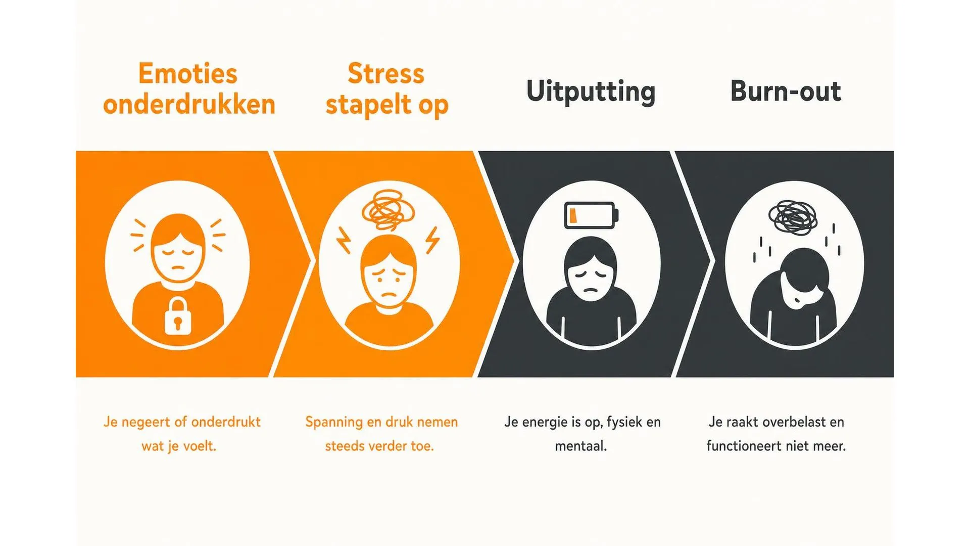 Spectrum dat laat zien hoe emotionele zelfbescherming via stressopbouw en uitputting kan leiden tot burn-out