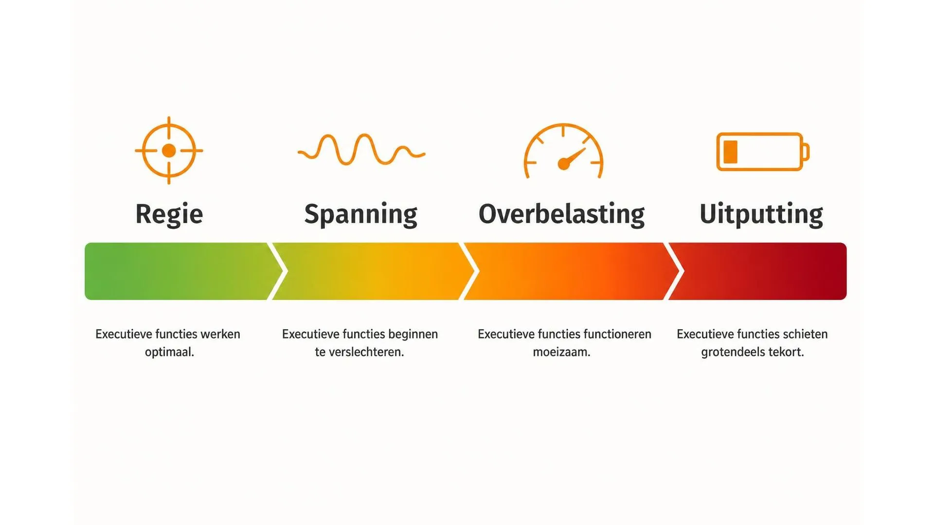 Spectrum van regie naar uitputting: hoe executieve functies afnemen onder stress