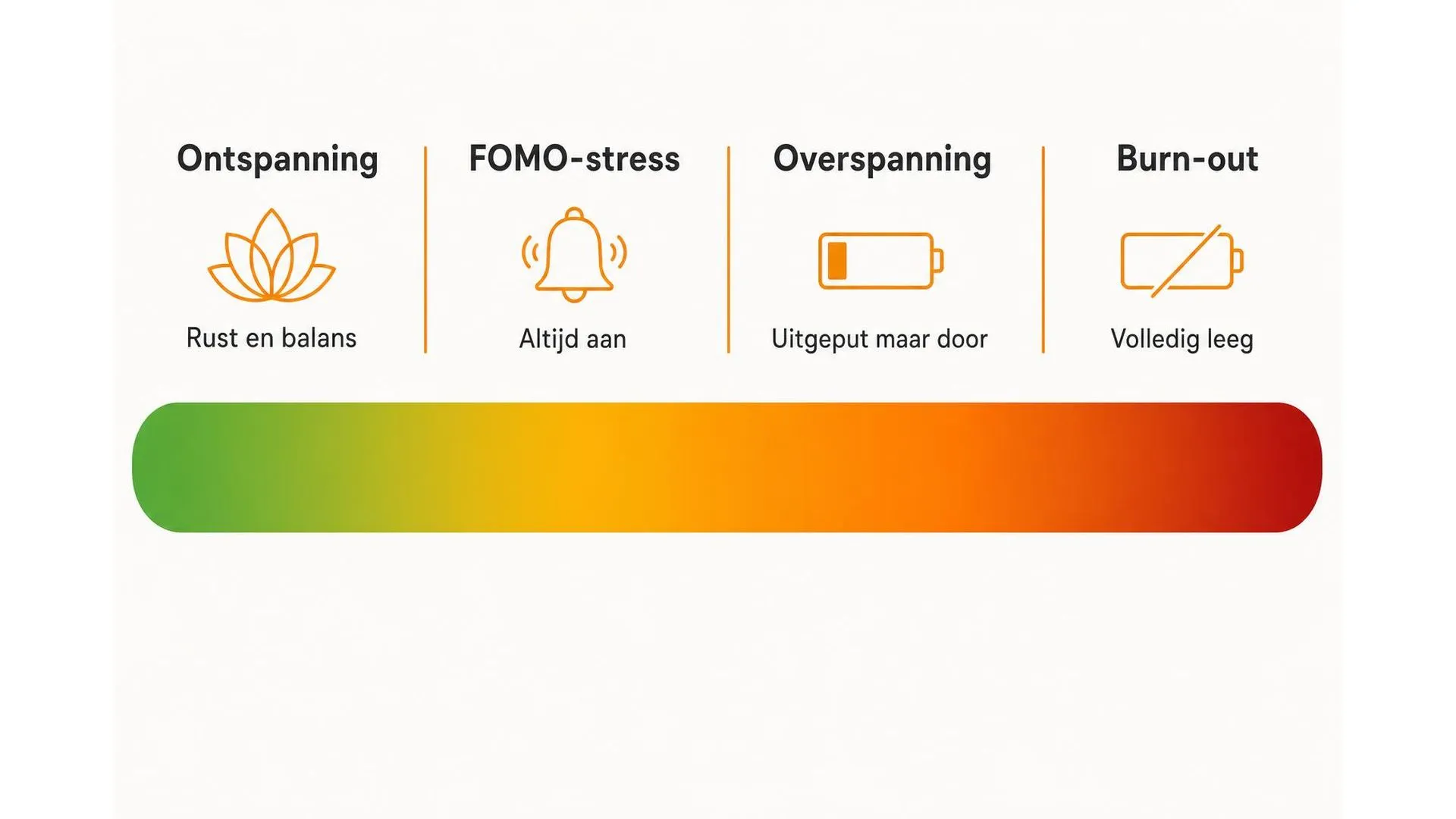 Spectrum van ontspanning via FOMO-stress en overspanning naar burn-out