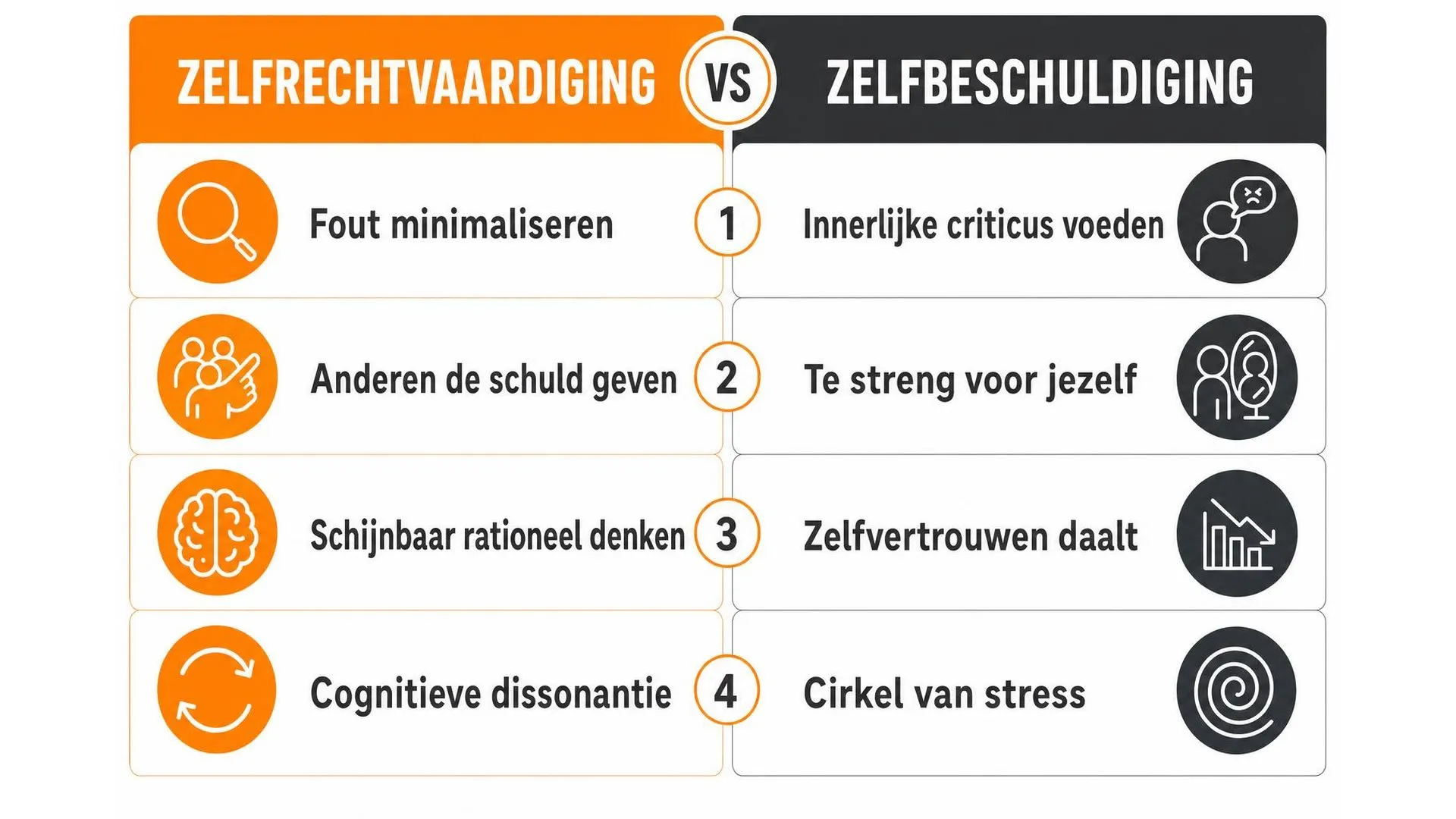 Vergelijking tussen zelfrechtvaardiging en zelfbeschuldiging bij het maken van fouten