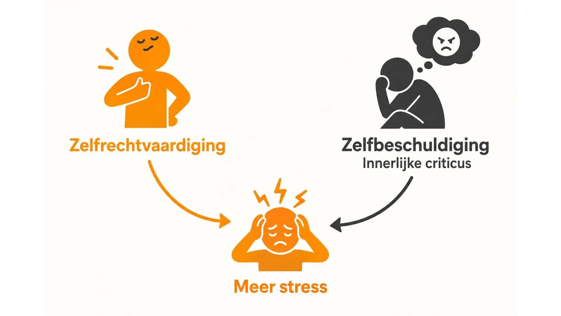 Twee tegenovergestelde reacties op een fout, zelfrechtvaardiging en zelfbeschuldiging, die allebei uitkomen bij meer stress