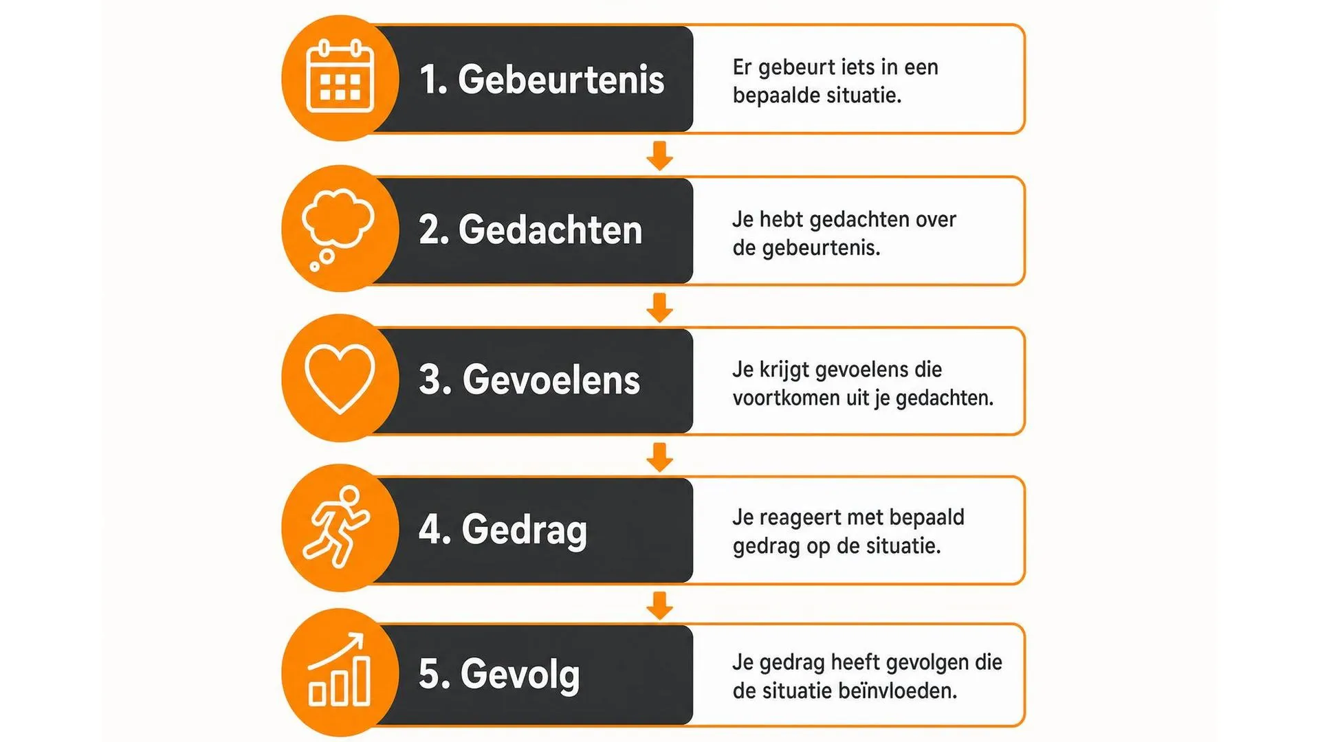 Stappendiagram van de vijf G's: Gebeurtenis, Gedachten, Gevoelens, Gedrag en Gevolg
