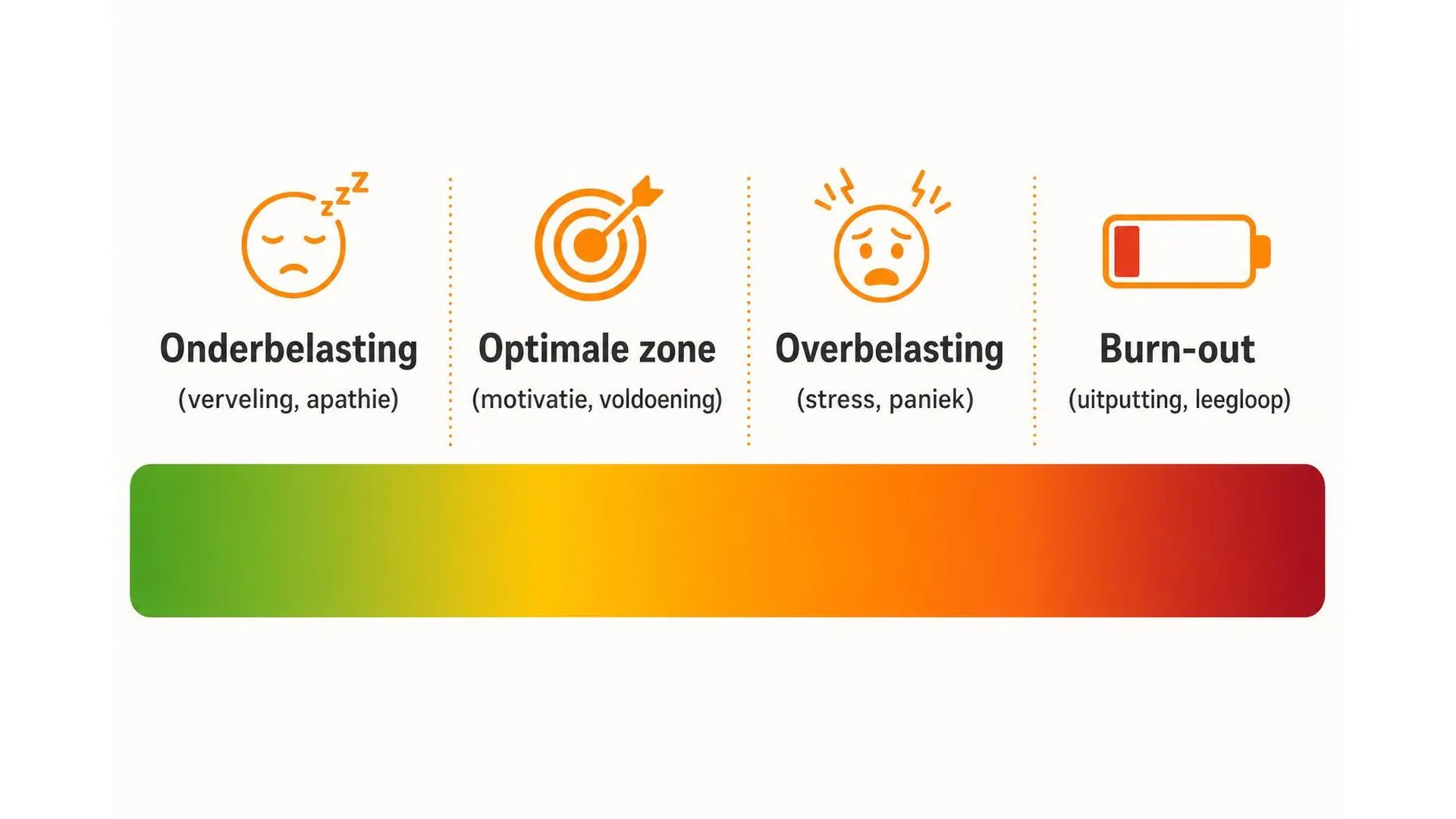 Spectrum van onderbelasting via optimale zone naar overbelasting en burn-out
