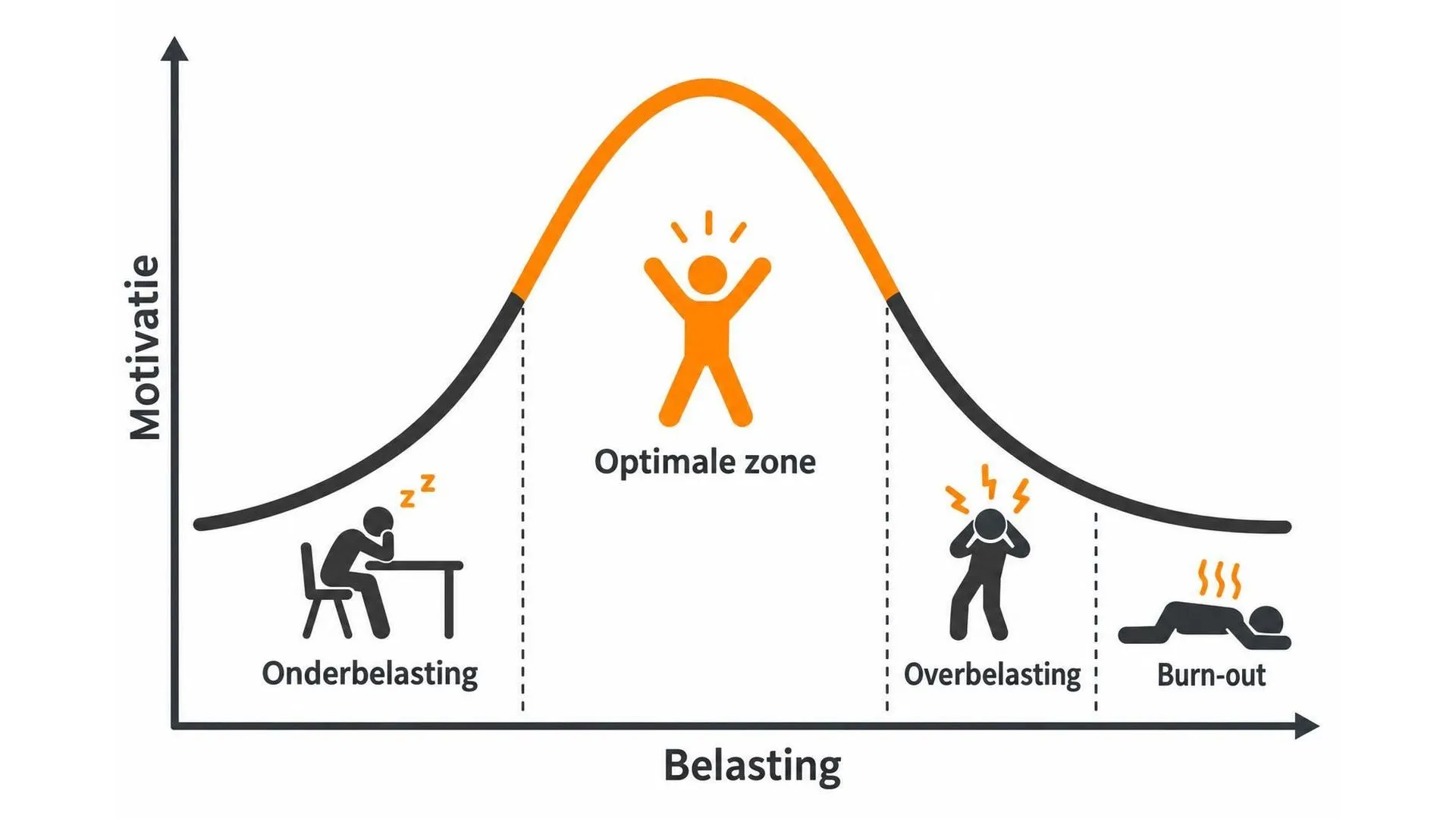Curve van motivatie tegen belasting, met een piek in de optimale zone en een daling naar overbelasting en burn-out
