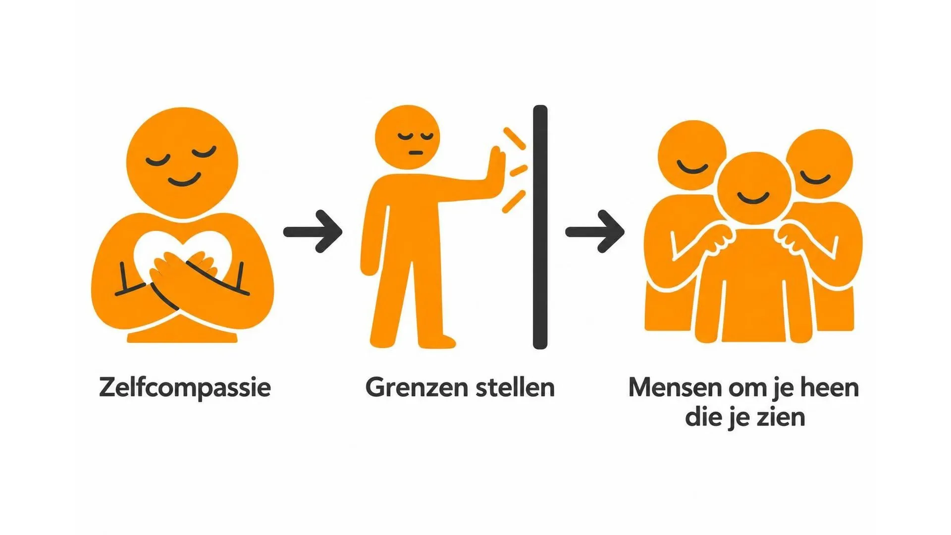 Drie stappen om je eigenwaarde op te bouwen na een jeugd van kleinering: zelfcompassie, grenzen stellen en mensen om je heen die je zien