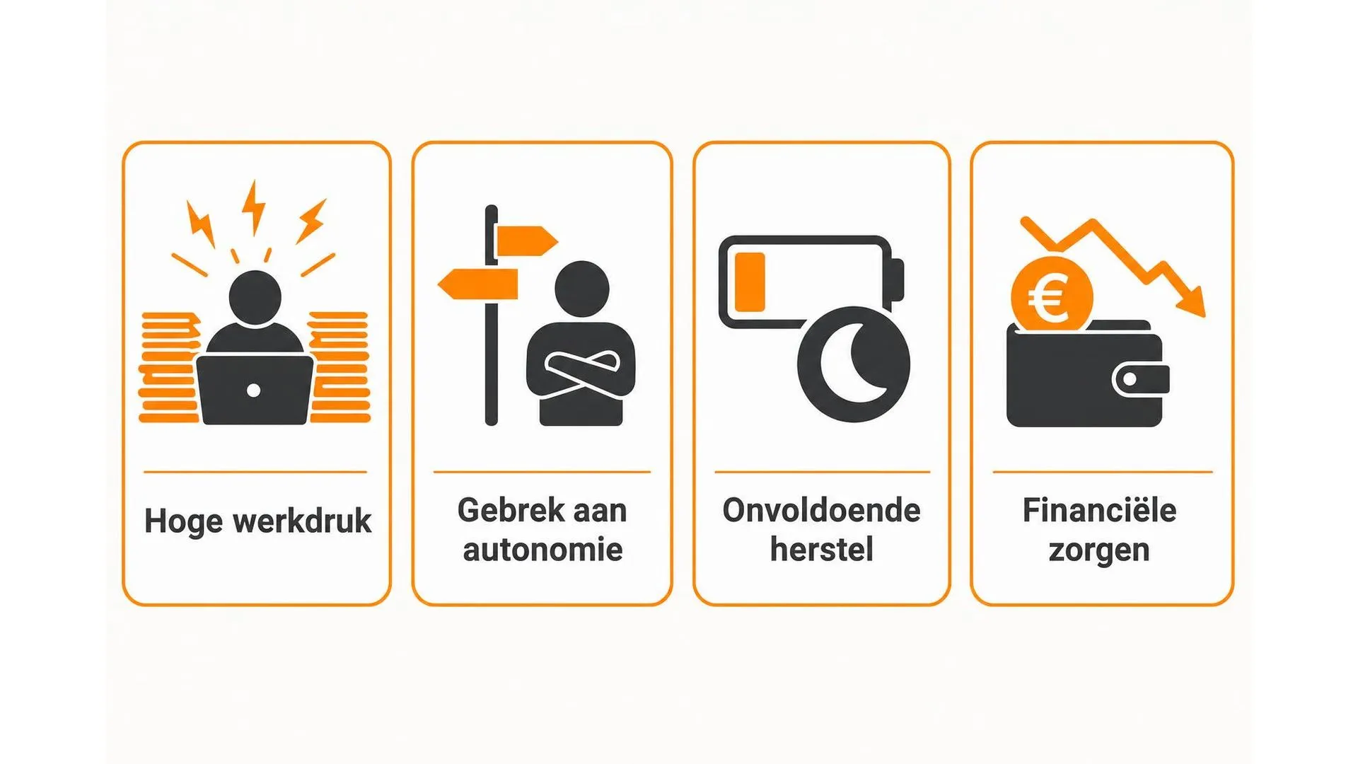 Vier oorzaken van burn-out bij Generatie X: hoge werkdruk, gebrek aan autonomie, onvoldoende herstel en financiële zorgen