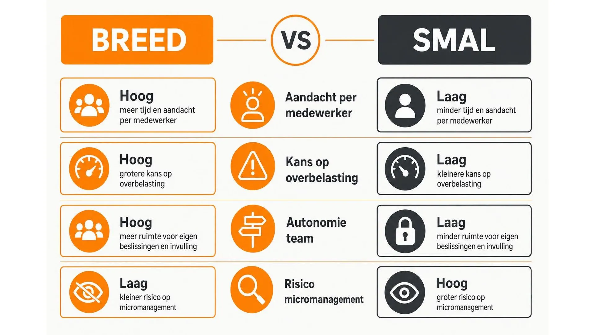 Vergelijking brede versus smalle span of control op vier punten