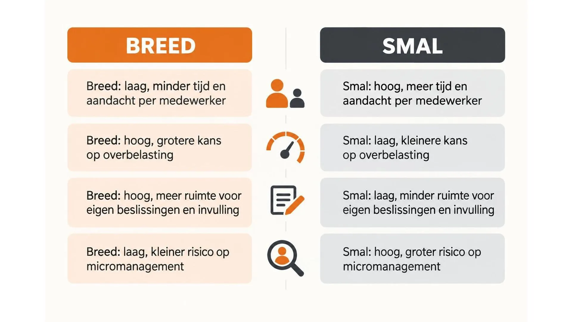 Vergelijking van brede en smalle span of control op vier punten: aandacht per medewerker, kans op overbelasting, autonomie van het team en risico op micromanagement