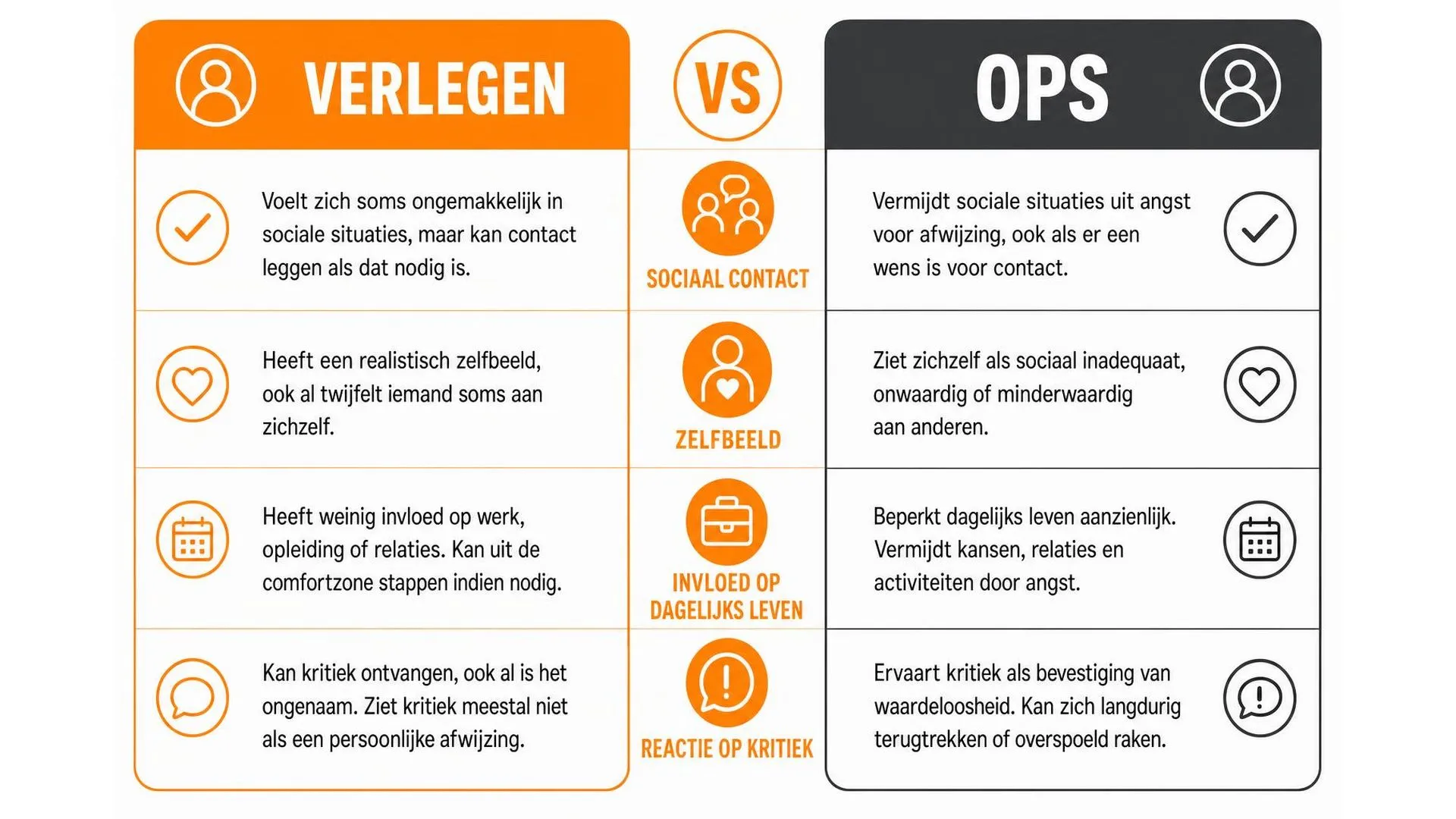 Vergelijking tussen verlegen zijn en een ontwijkende persoonlijkheidsstoornis op vier punten