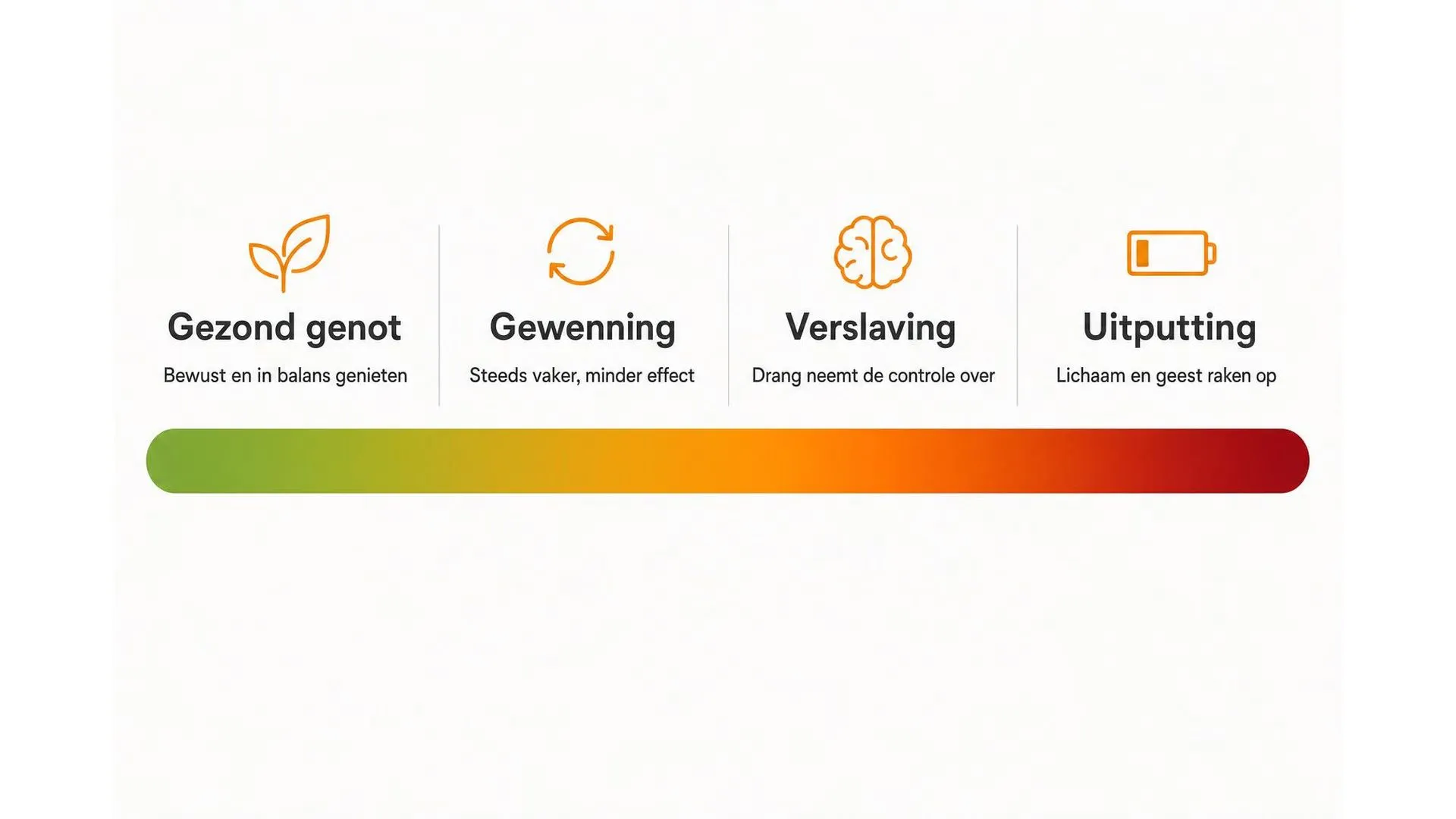 Spectrum van gezond genot naar uitputting in vier stappen