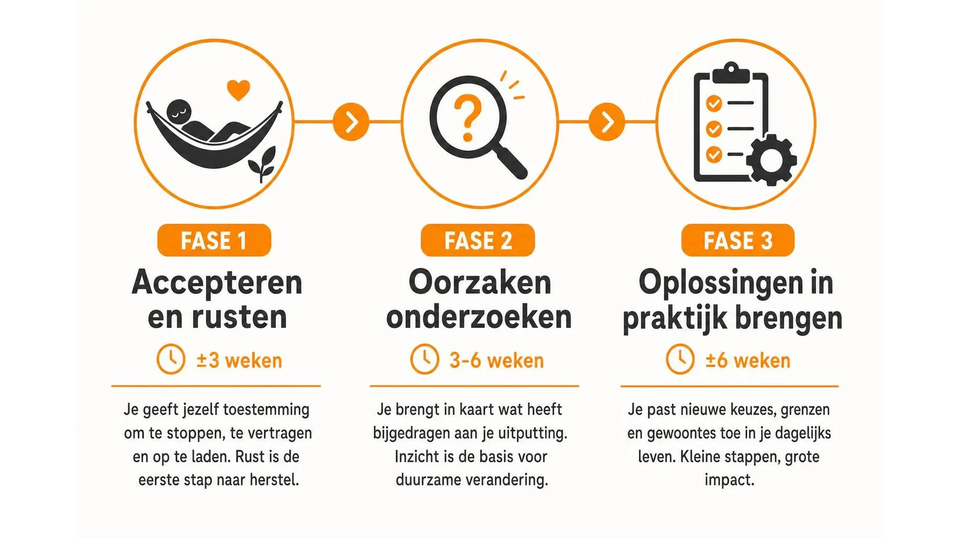 Tijdlijn met de drie herstelfases van burn-out: accepteren, onderzoeken en opbouwen